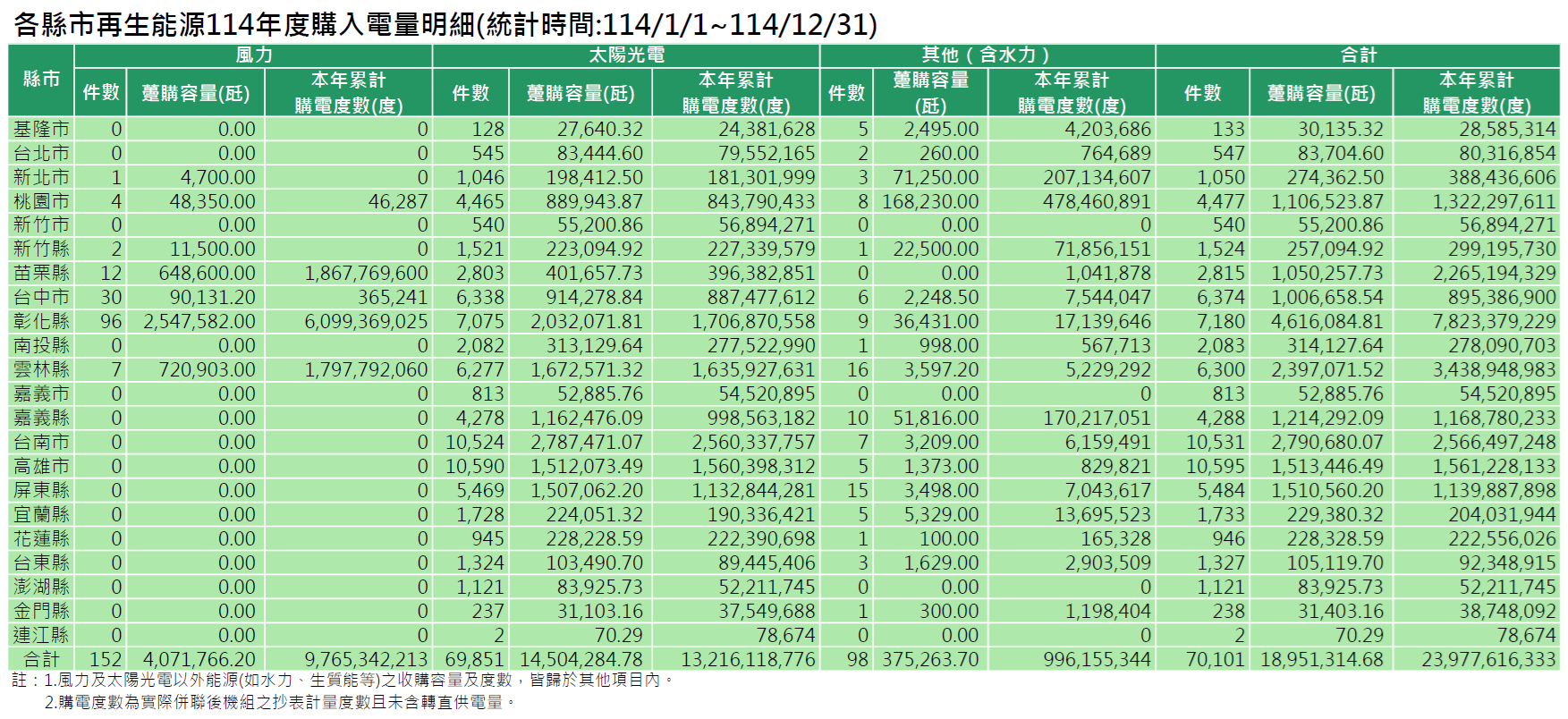 各縣市114年度再生能源購入電量明細(統計時間:114/1/1~114/12/31)。詳細內容請參考各縣市再生能源購入電量明細_11412.PDF檔