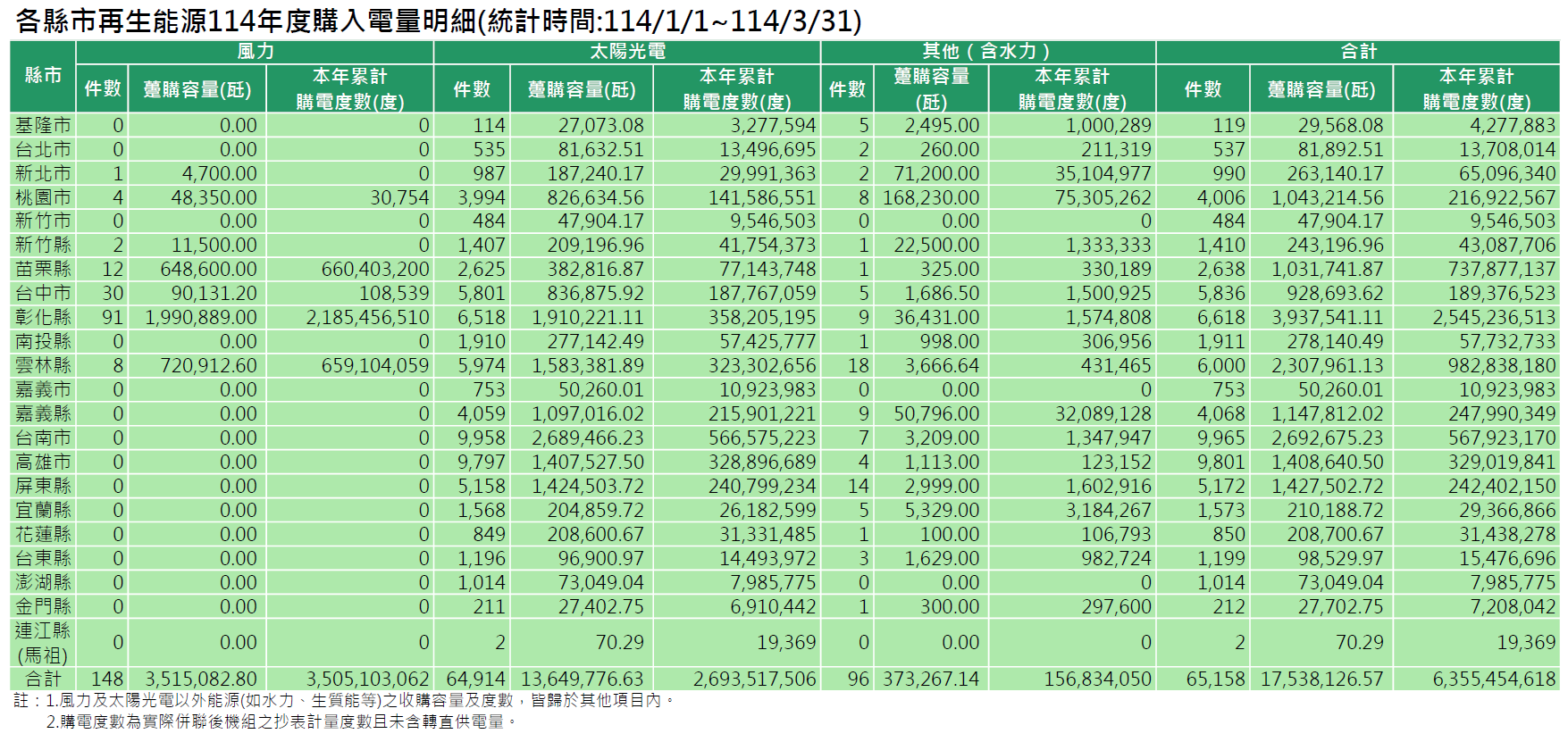 各縣市114年度再生能源購入電量明細(統計時間:114/1/1~114/3/31)。詳細內容請參考各縣市再生能源購入電量明細_11403.PDF檔