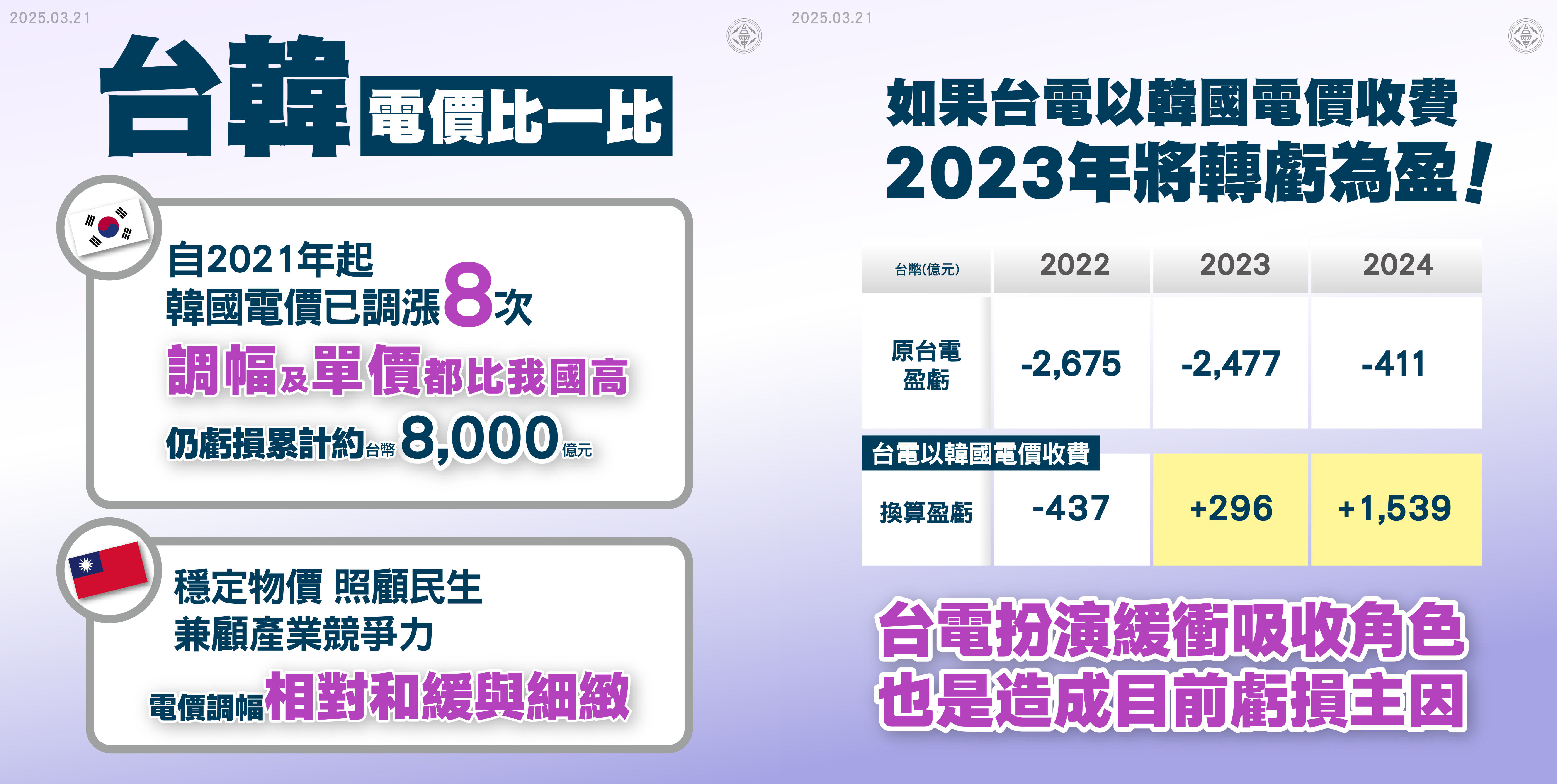 韓國自2021年起韓國電價已調漲8次,調幅及單價都比我國高。台灣電價調幅相對和緩與細緻。如果台電以韓國電價收費2023年將轉虧為盈,台電扮演緩衝吸收腳色也是造成目前虧損主因。