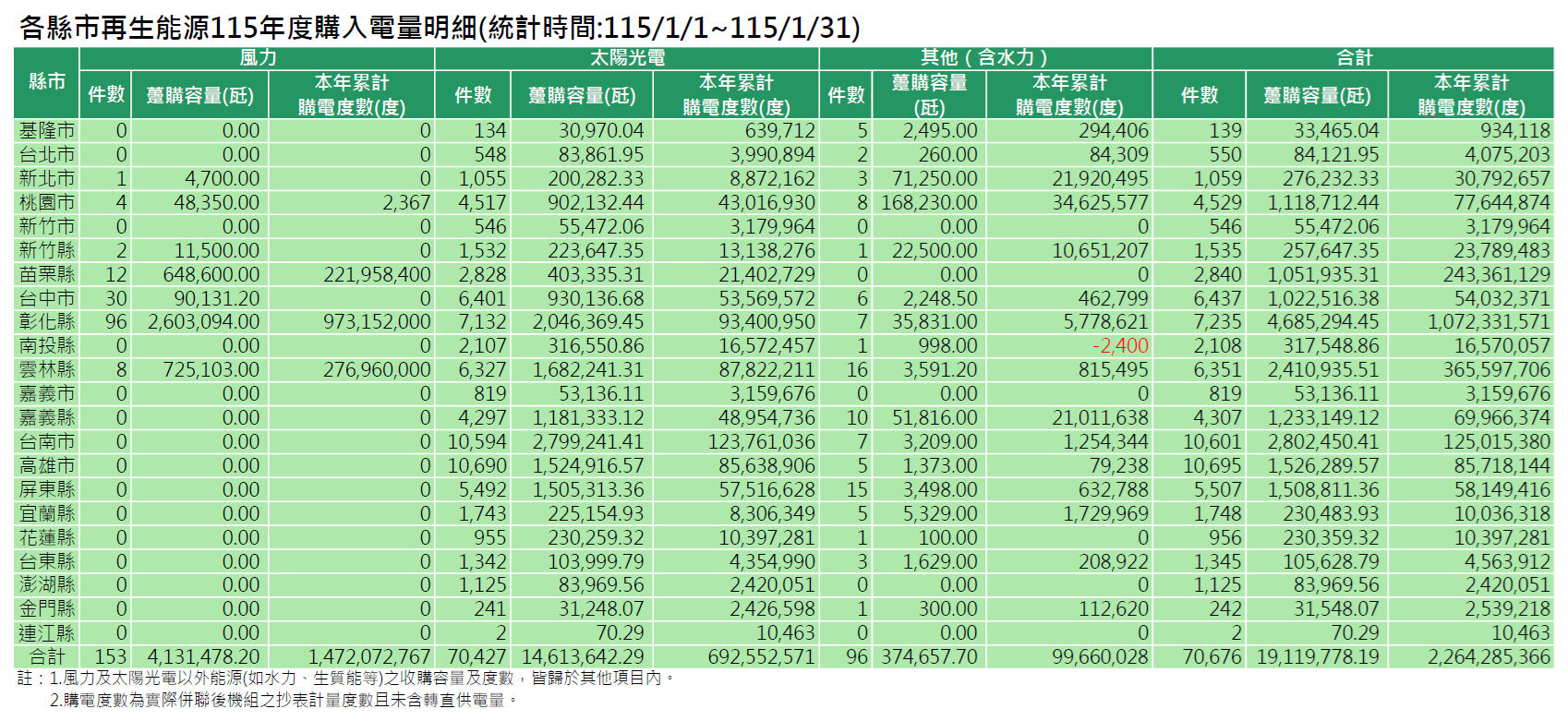 各縣市115年度再生能源購入電量明細(統計時間:115/1/1~115/1/31)。詳細內容請參考各縣市再生能源購入電量明細_11501.PDF檔