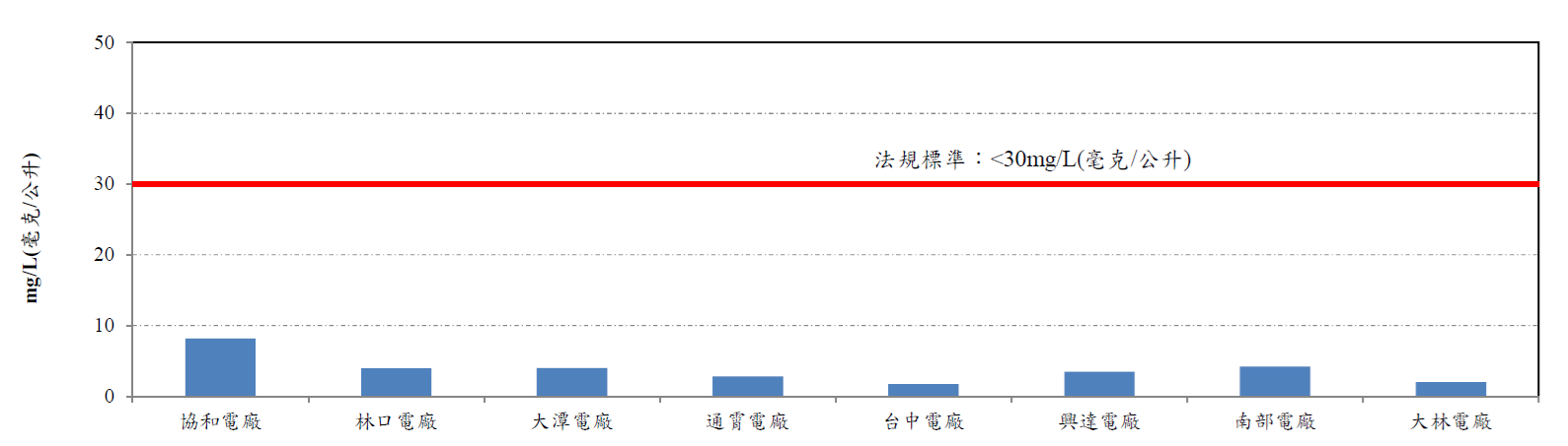 各火力發電廠一般排水生化需氧量(BOD)。詳細內容請參考下方:各火力發電廠一般排水生化需氧量.PDF檔