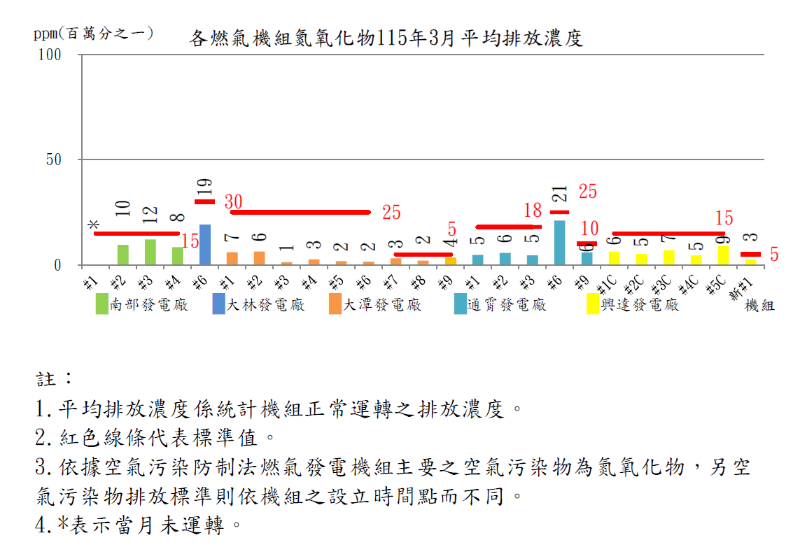 燃氣發電機組空氣污染物排放濃度115年3月。詳細內容請參考下方：115年3月燃氣機組.PDF檔