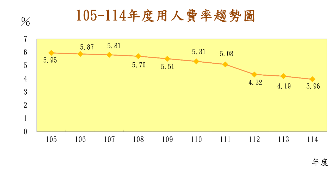本公司過去10年用人費率趨勢圖，詳細內容請參考檔案：本公司過去10年用人費率趨勢圖.csv