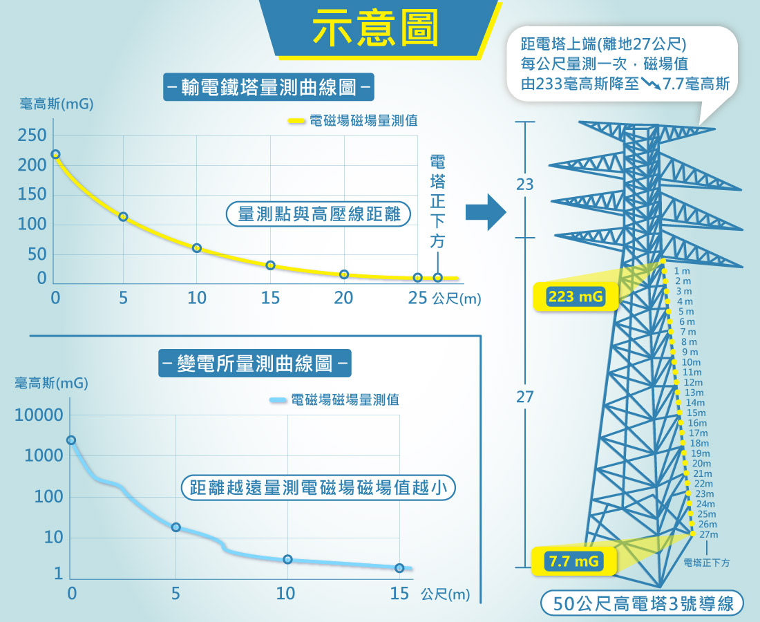 變電所電磁場量測曲線圖:輸電鐵塔的量測在距電塔上端(離地27公尺)每公尺量測一次,磁場值由233毫高斯降至7.7毫高斯;變電所電磁場則是離變電所越遠,磁場值越小。