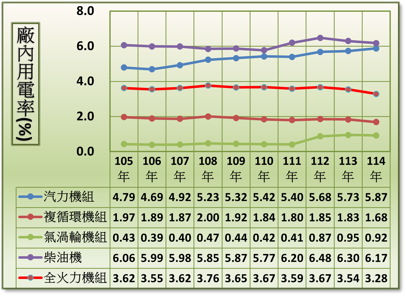 廠內用電率_114。詳細內容請參閱檔案：廠內用電率.pdf