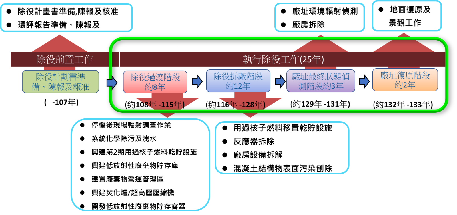 核一廠除役計畫