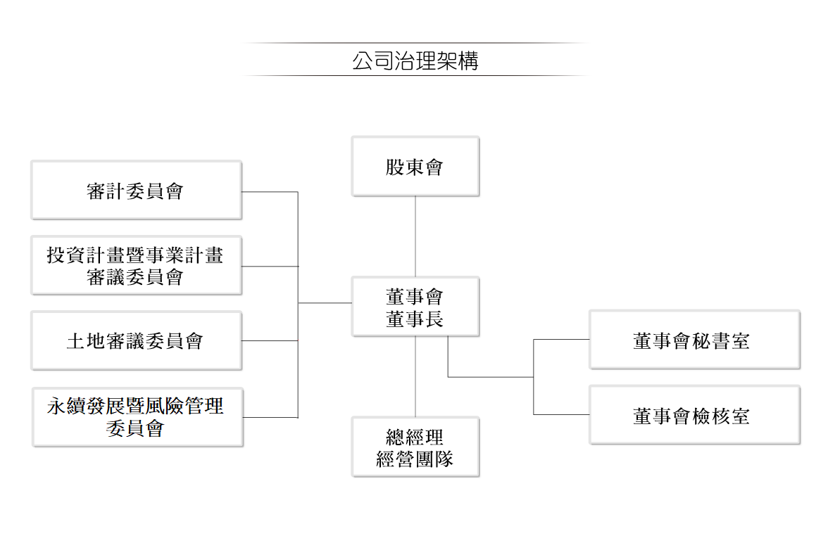 本公司公司治理架構,內容詳見下方公司治理運作情形