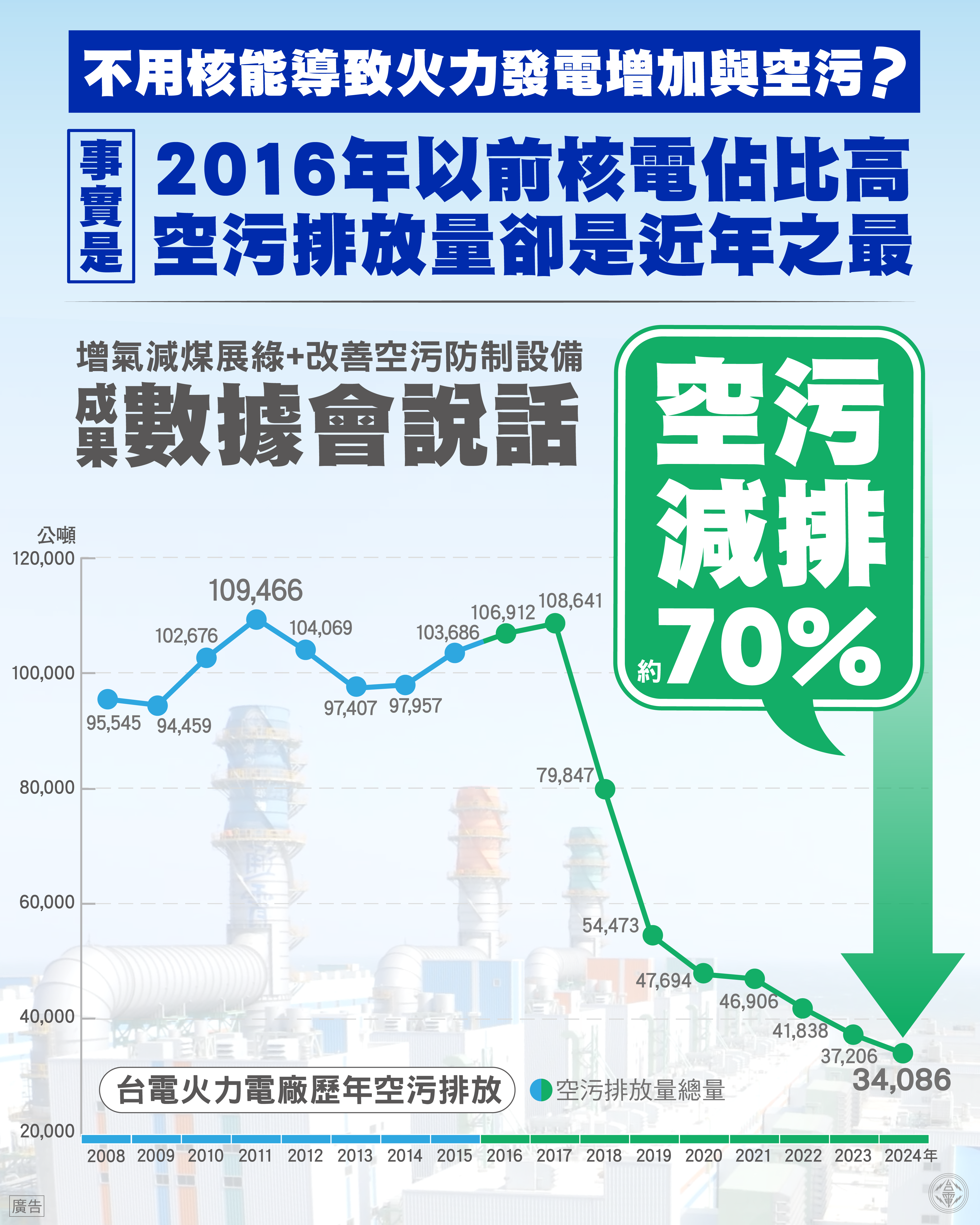 2016年以前核電佔比高,空污排放量卻是近年之最。近年透過增氣減煤展綠加上改善空污防制設備,空污減排約七成。