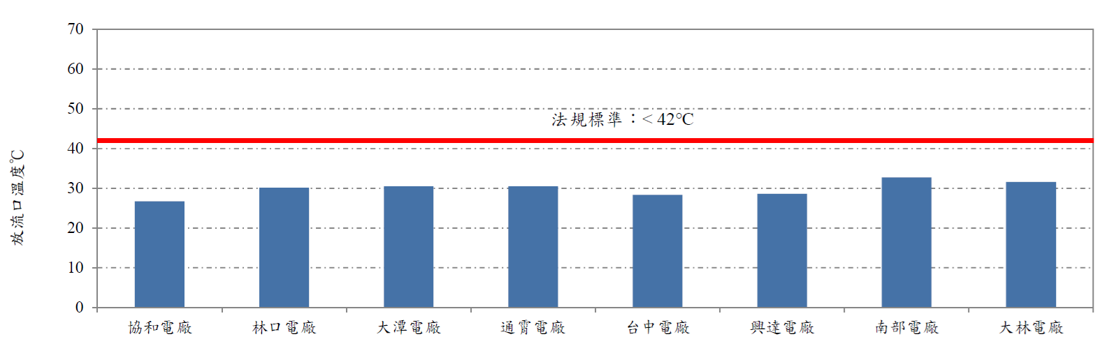 各火力發電廠溫排水放流口溫度。詳細內容請參考下方:各火力發電廠溫排水放流口溫度.PDF檔