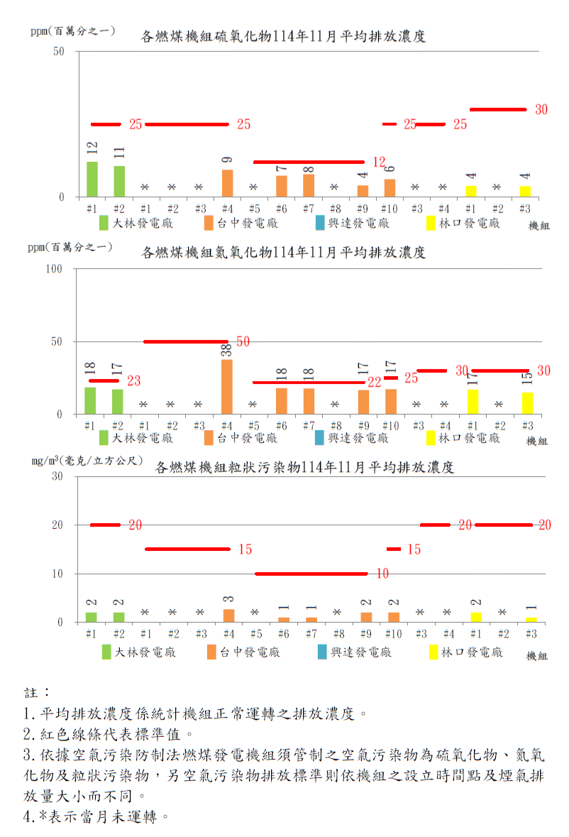 燃煤發電機組空氣污染物排放濃度114年11月。詳細內容請參考下方：燃煤發電機組空氣污染物排放濃度.PDF檔