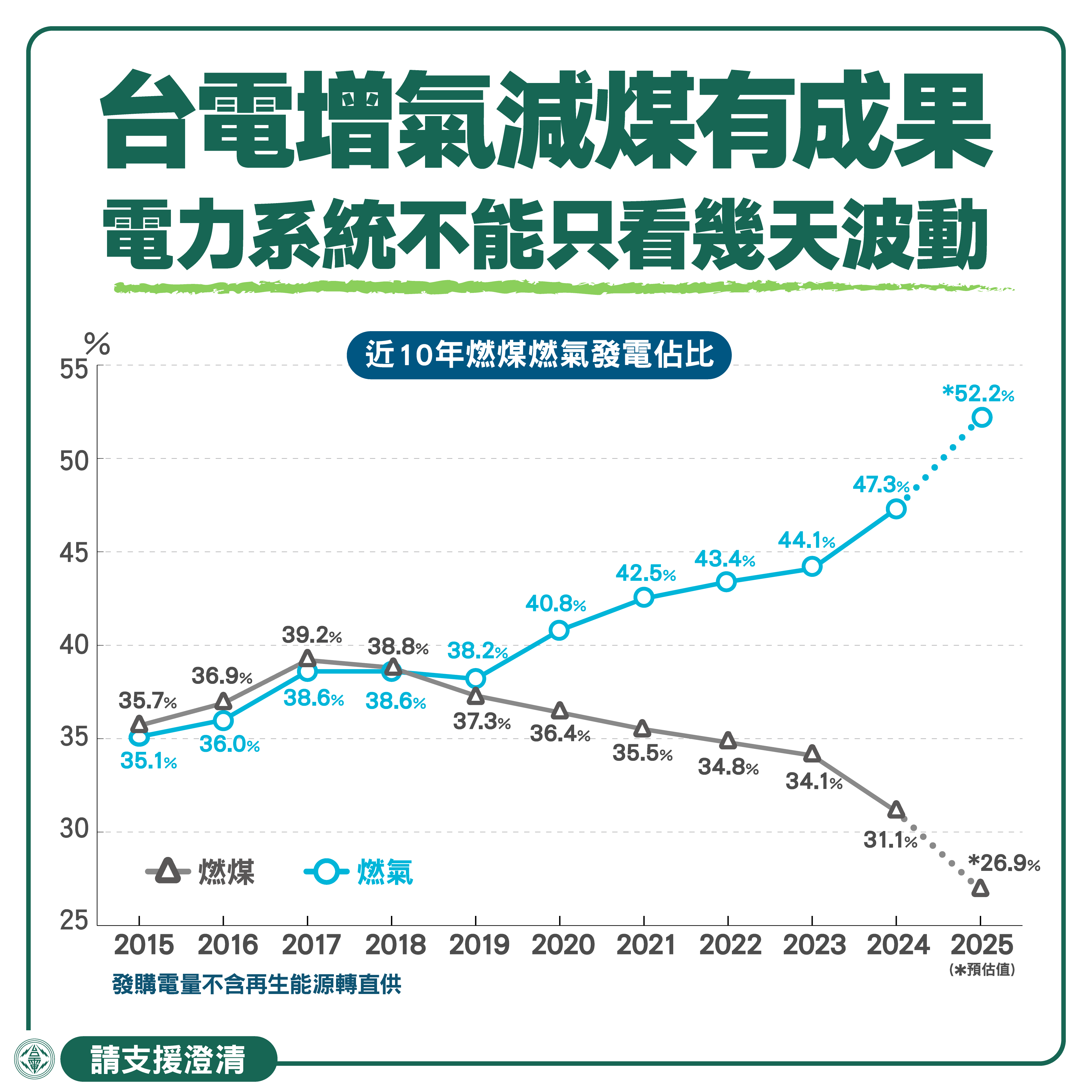 圖說：台電表示，分析電力系統及減煤減空污應該以一整年的狀況，不應該以幾天的電力系統波動，來否定台電的減煤成果。