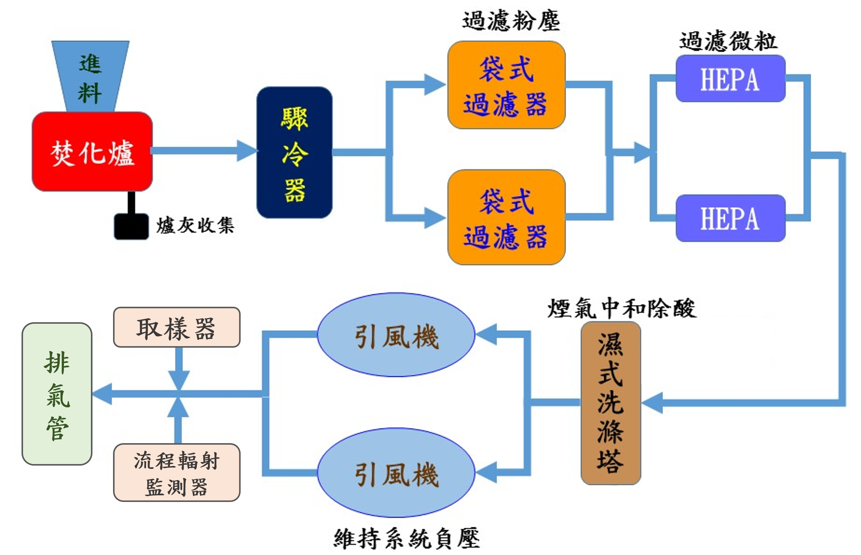 焚化爐處理過濾流程圖。詳細內容請參考上方內容文字敘述