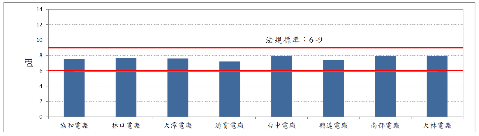 各火力發電廠一般排水氫離子濃度指數(pH)。詳細內容請參考下方:各火力發電廠一般排水氫離子濃度指數.PDF檔