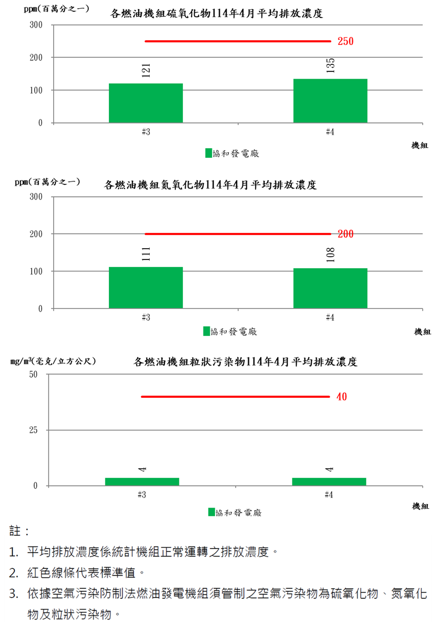 燃油發電機組空氣污染物排放濃度114年4月。詳細內容請參考下方：燃油發電機組空氣污染物排放濃度.PDF檔
