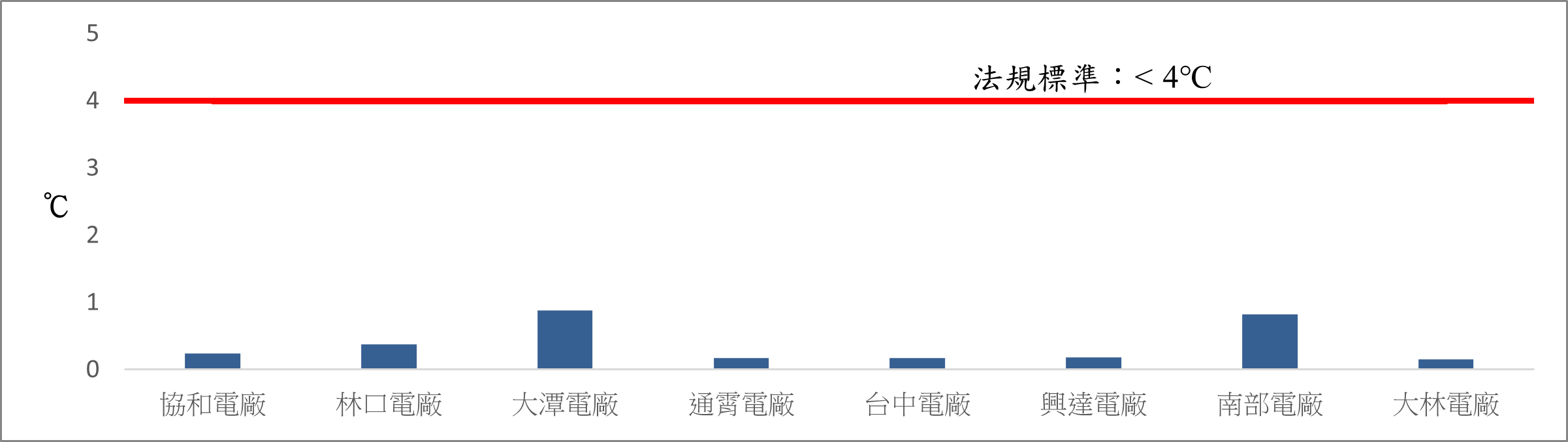 各火力發電廠溫排水500公尺溫升。詳細內容請參考下方：各火力發電廠溫排水500公尺溫升.PDF檔