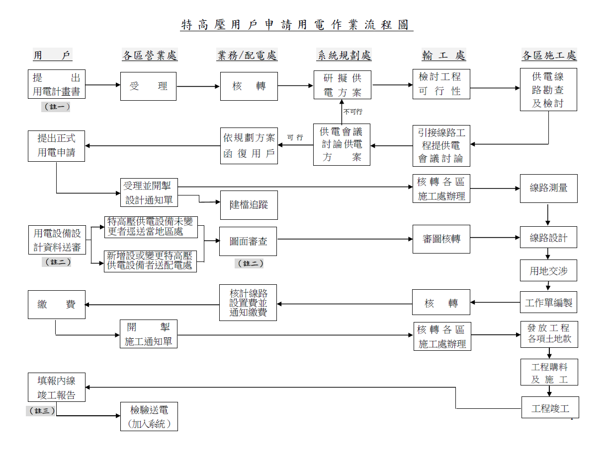特高壓用戶申請用電作業流程圖。詳細內容請參考檔案：特高壓用戶申請用電作業流程圖.pdf