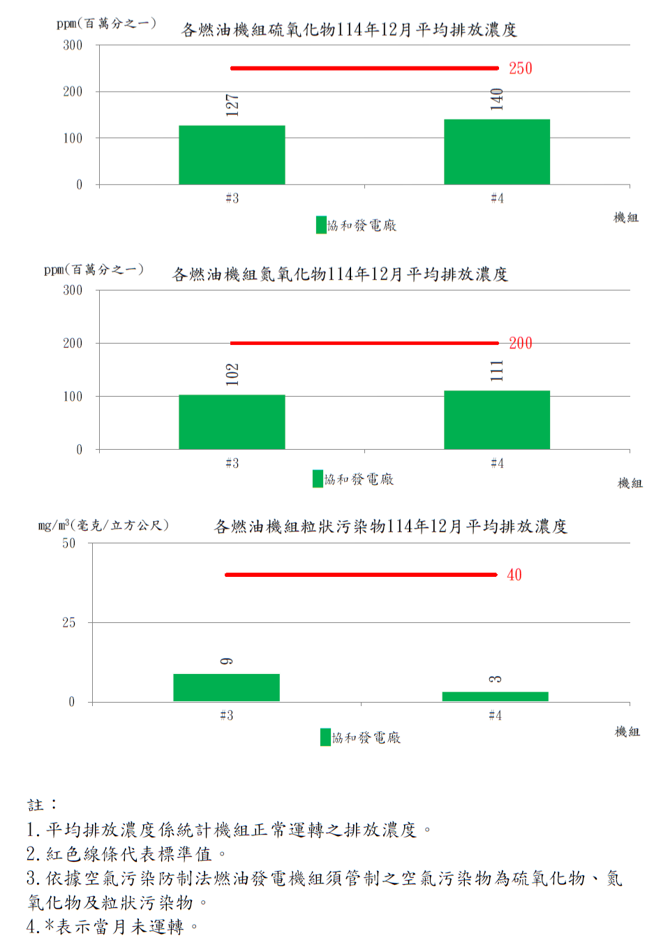 燃油發電機組空氣污染物排放濃度114年12月。詳細內容請參考下方：114年12月燃油機組.PDF檔