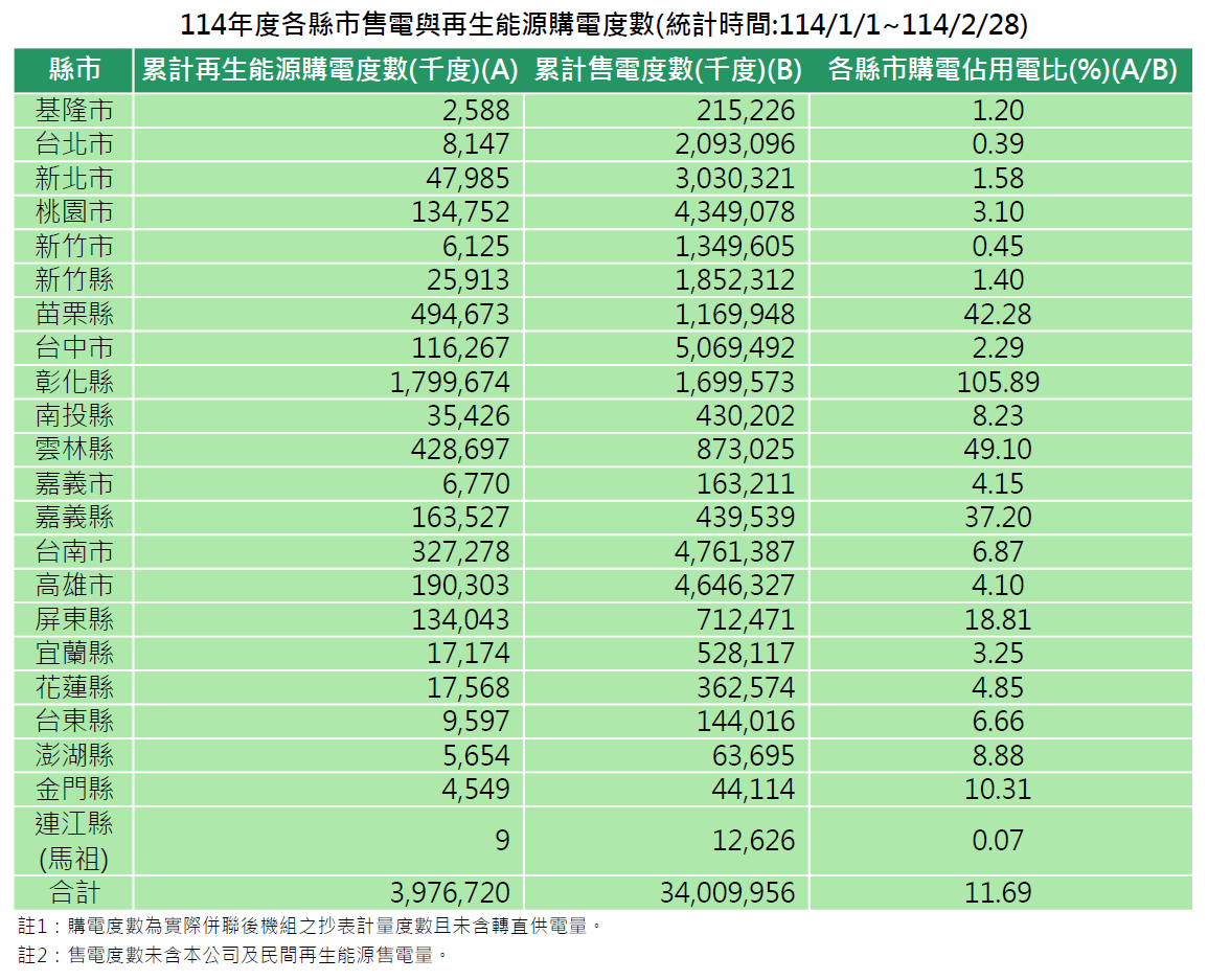 各縣市114年度再生能源購電與售電度數(統計時間:114/1/1~114/2/28)。詳細內容請參考各縣市再生能源購電與售電度數_11402.PDF檔