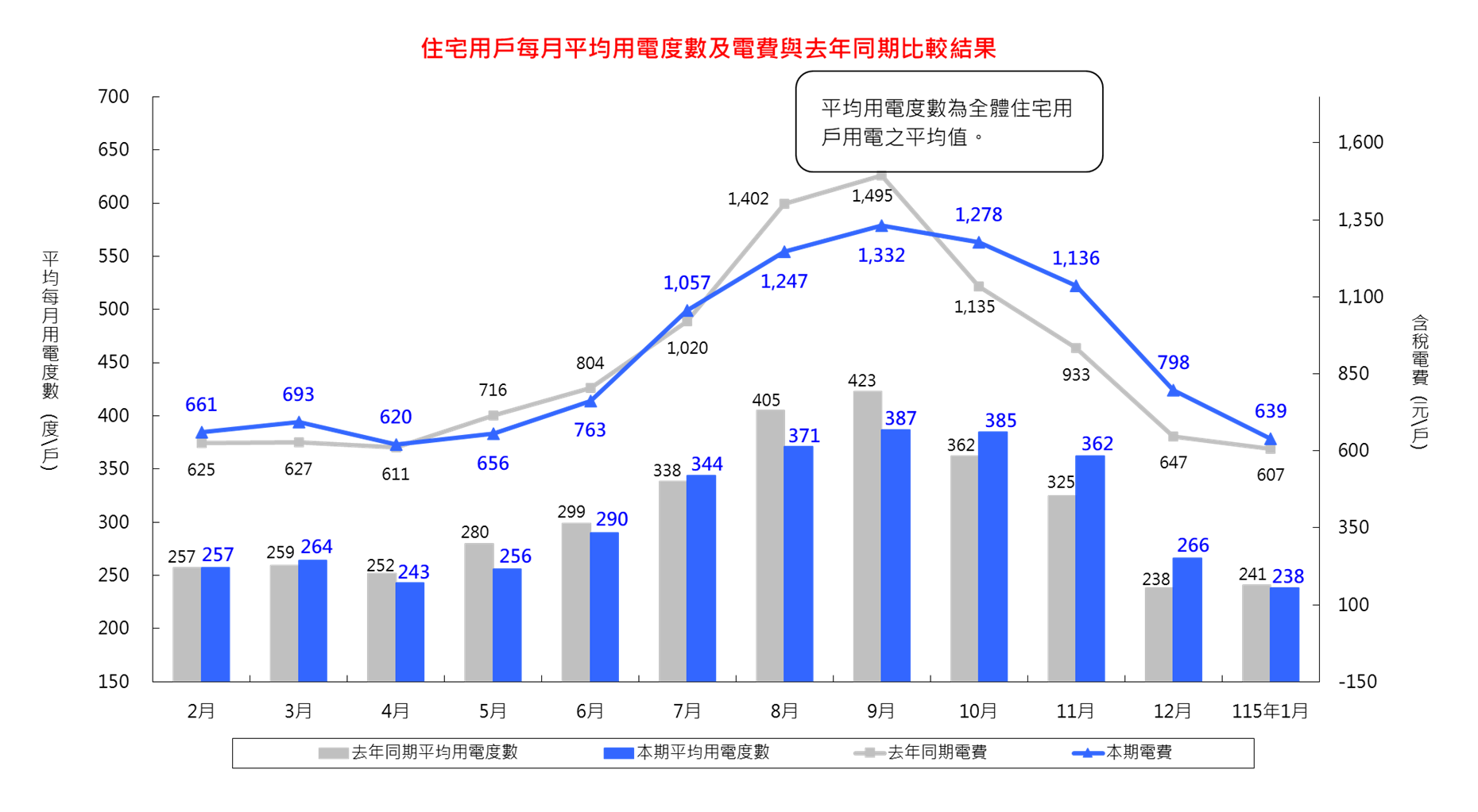 詳細內容請參考檔案:住宅用戶每月平均用電度數及電費與去年同期比較結果_11501 (CSV) 檔