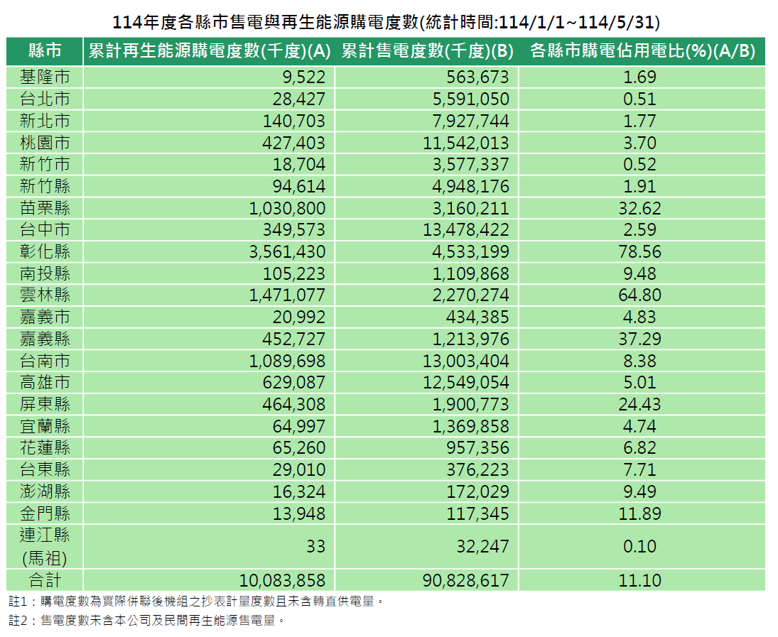 各縣市114年度再生能源購電與售電度數(統計時間:114/1/1~114/5/31)。詳細內容請參考各縣市再生能源購電與售電度數_11405.PDF檔