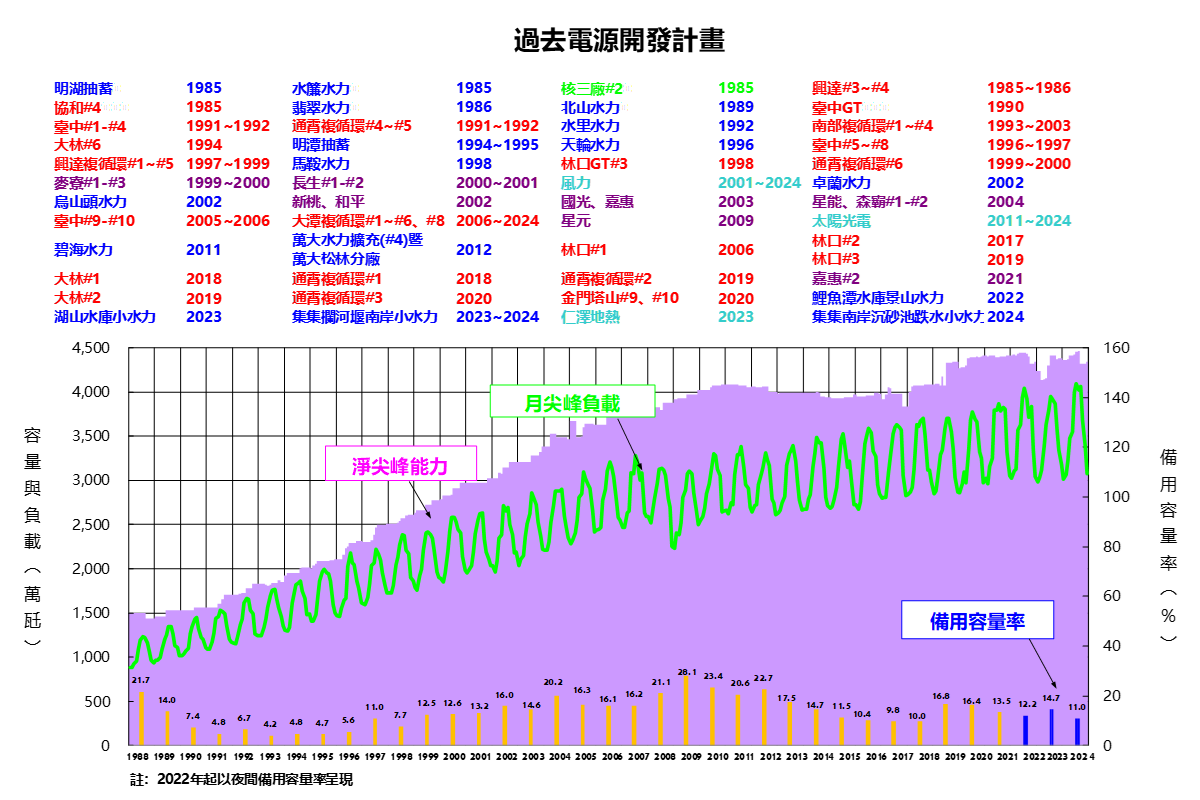 過去電源開發計畫