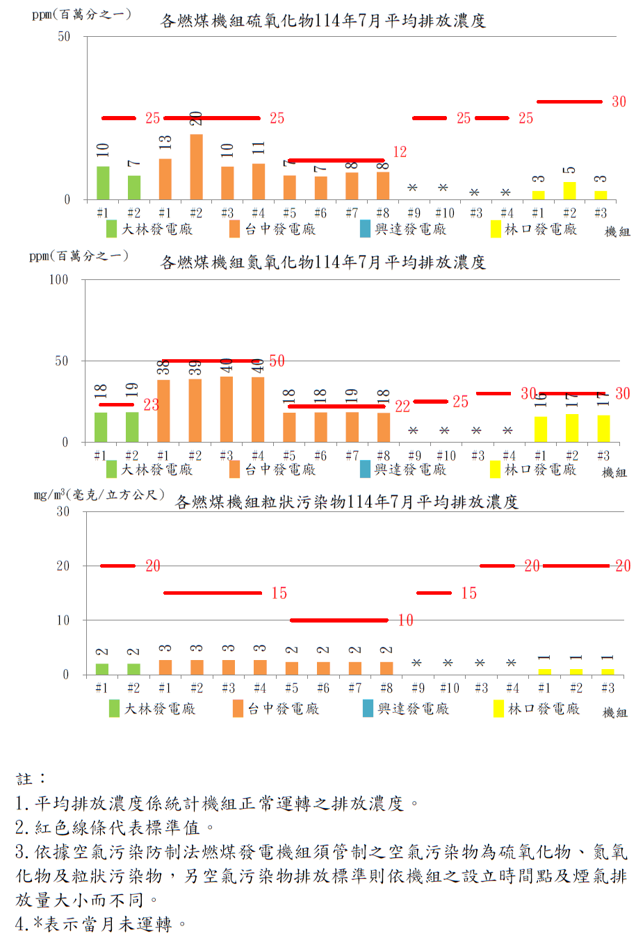 燃煤發電機組空氣污染物排放濃度114年7月。詳細內容請參考下方：燃煤發電機組空氣污染物排放濃度.PDF檔