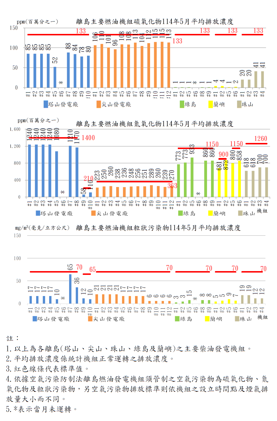 離島燃油發電機組空氣污染物排放濃度114年5月。詳細內容請參考下方：離島燃油發電機組空氣污染物排放濃度.PDF檔