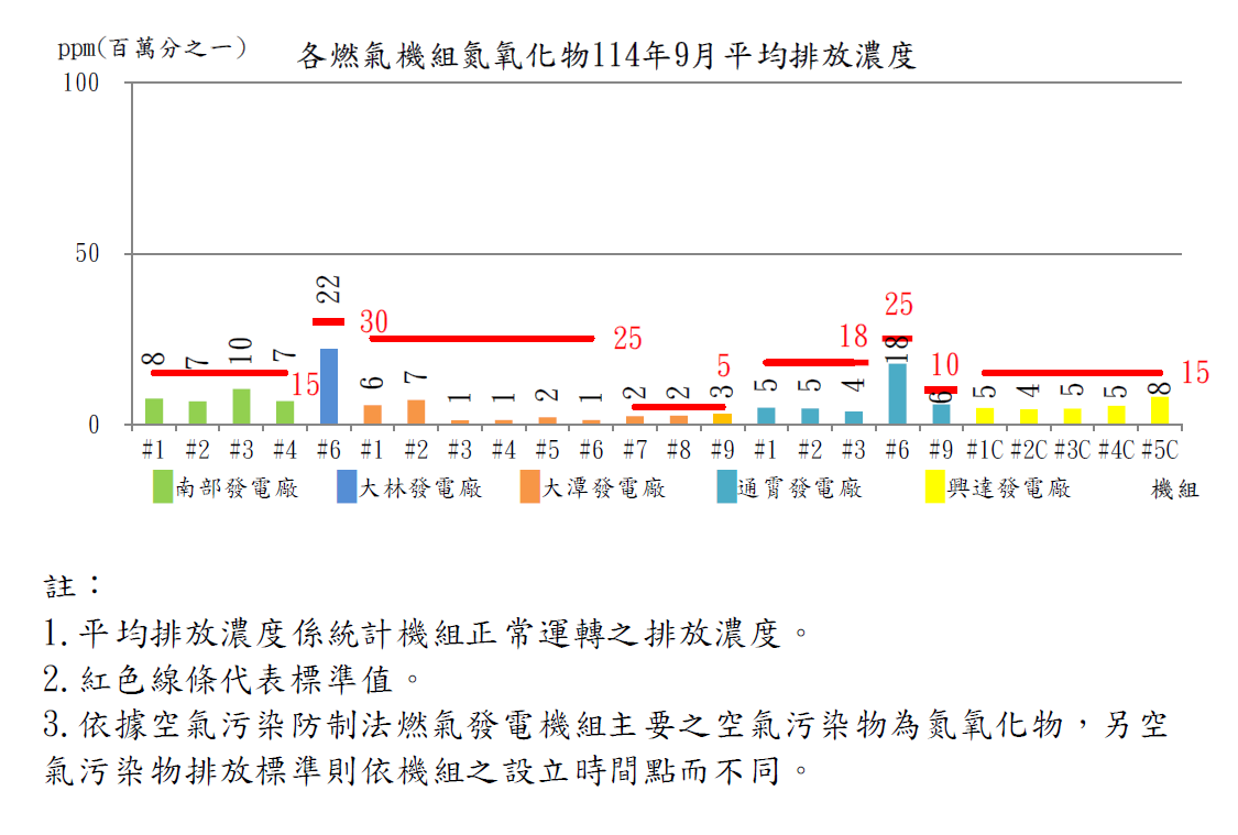 燃氣發電機組空氣污染物排放濃度114年9月。詳細內容請參考下方：燃氣發電機組空氣污染物排放濃度.PDF檔