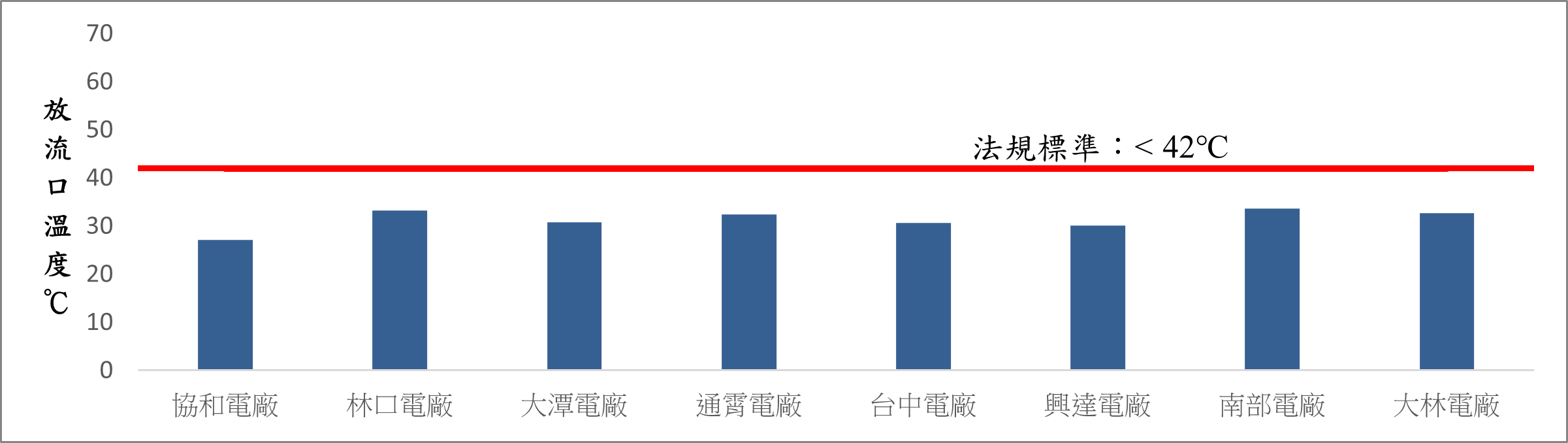 各火力發電廠溫排水放流口溫度(無法規標準)。詳細內容請參考下方：各火力發電廠溫排水放流口溫度.PDF檔