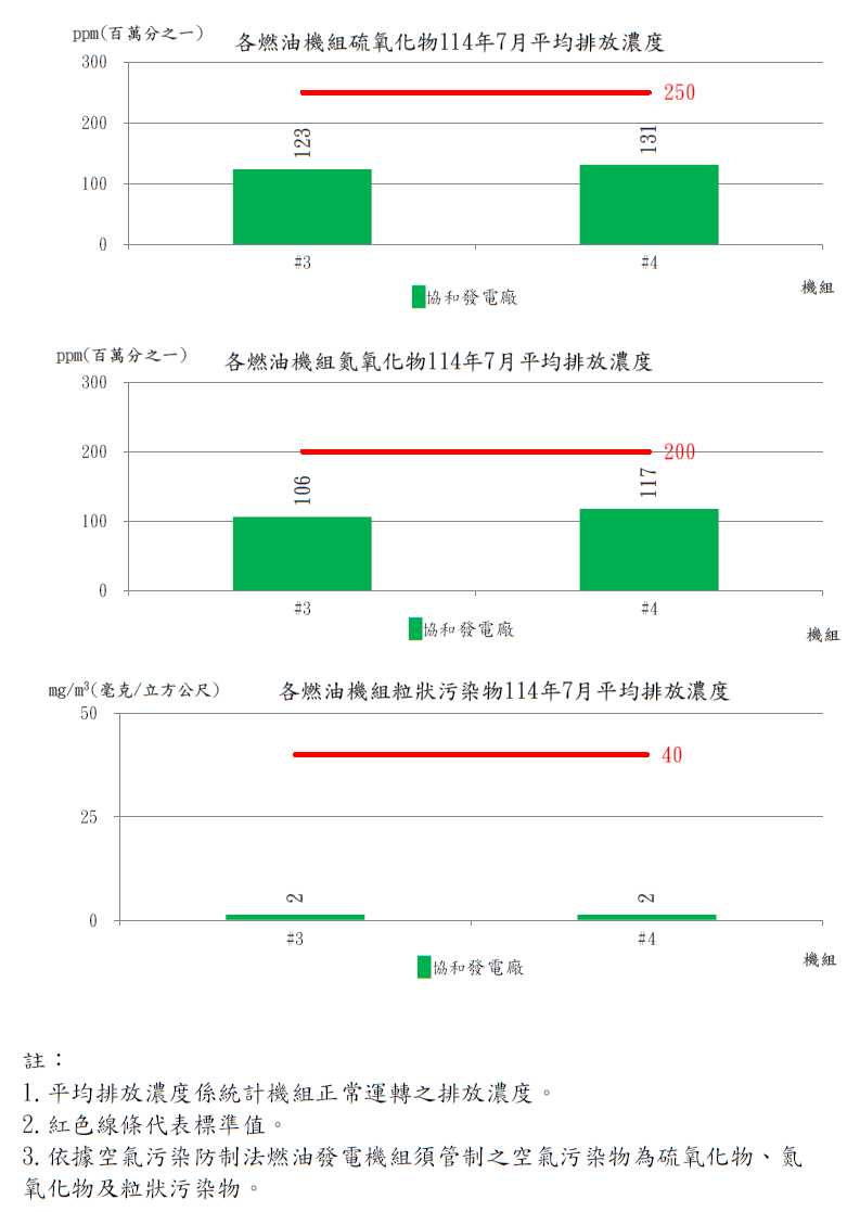 燃油發電機組空氣污染物排放濃度114年7月。詳細內容請參考下方：燃油發電機組空氣污染物排放濃度.PDF檔