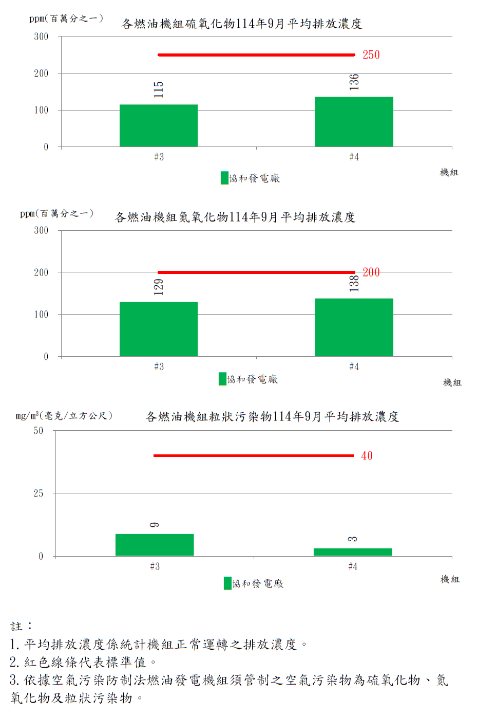 燃油發電機組空氣污染物排放濃度114年9月。詳細內容請參考下方：燃油發電機組空氣污染物排放濃度.PDF檔
