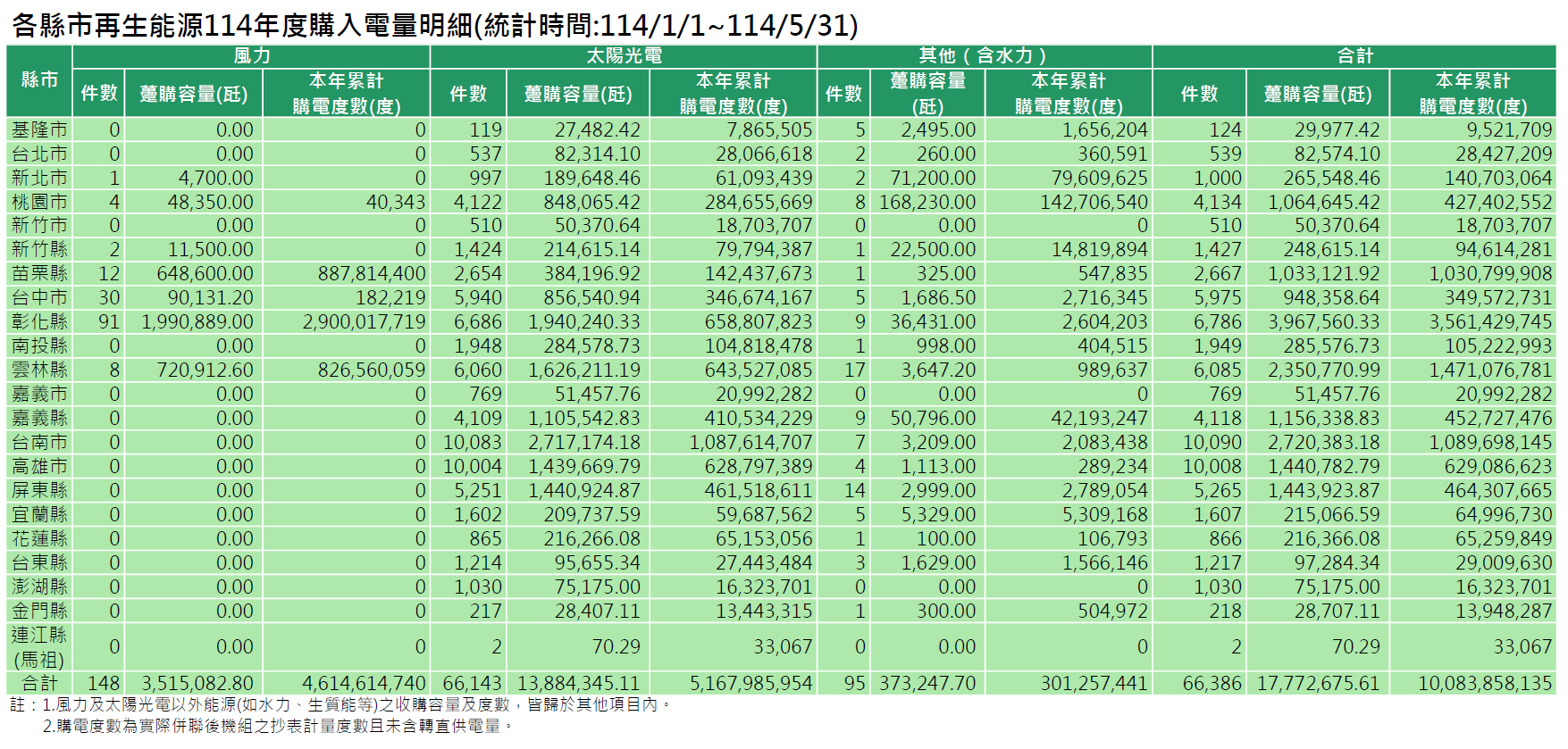 各縣市114年度再生能源購入電量明細(統計時間:114/1/1~114/5/31)。詳細內容請參考各縣市再生能源購入電量明細_11405.PDF檔