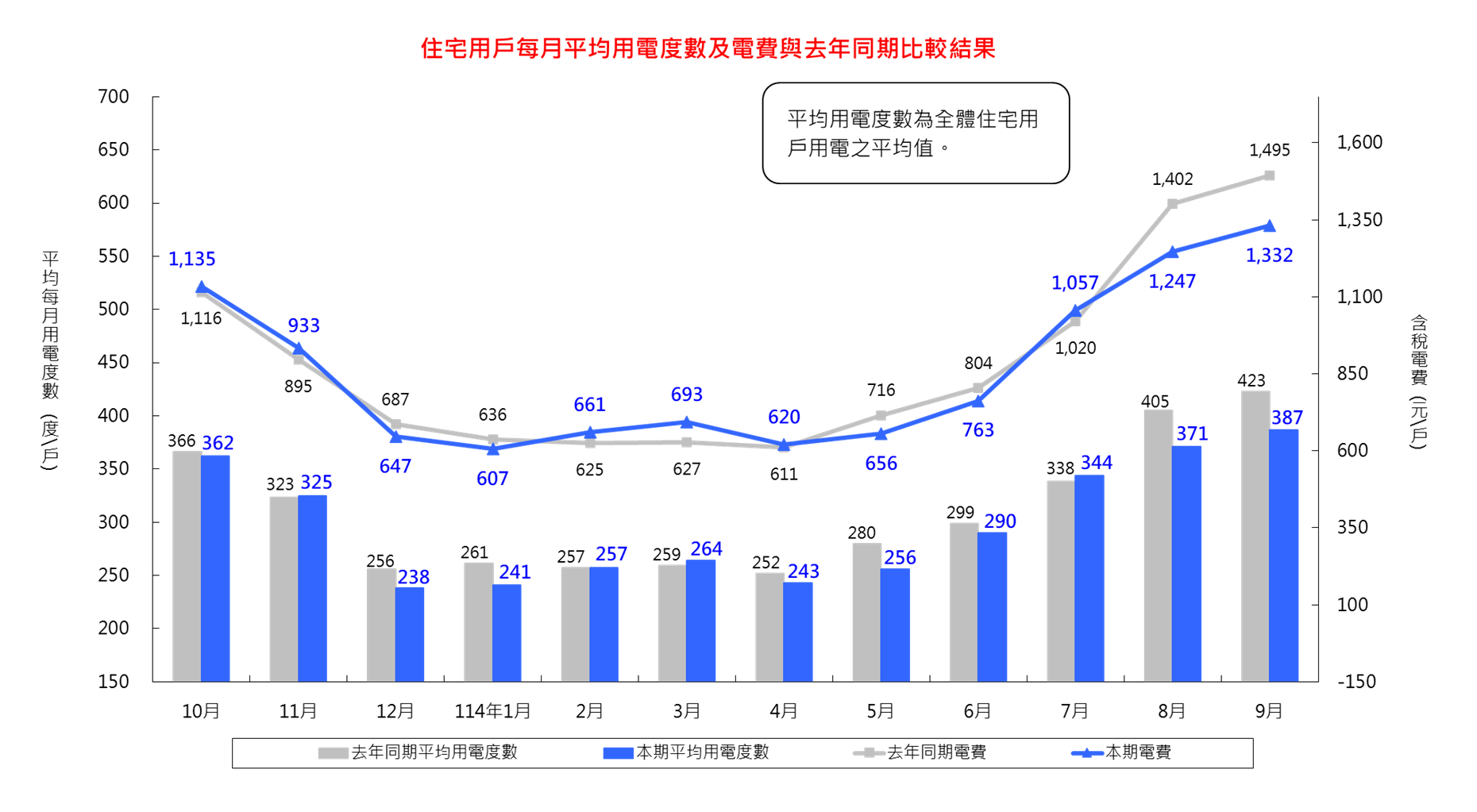 詳細內容請參考檔案:住宅用戶每月平均用電度數及電費與去年同期比較結果_11409 (CSV) 檔