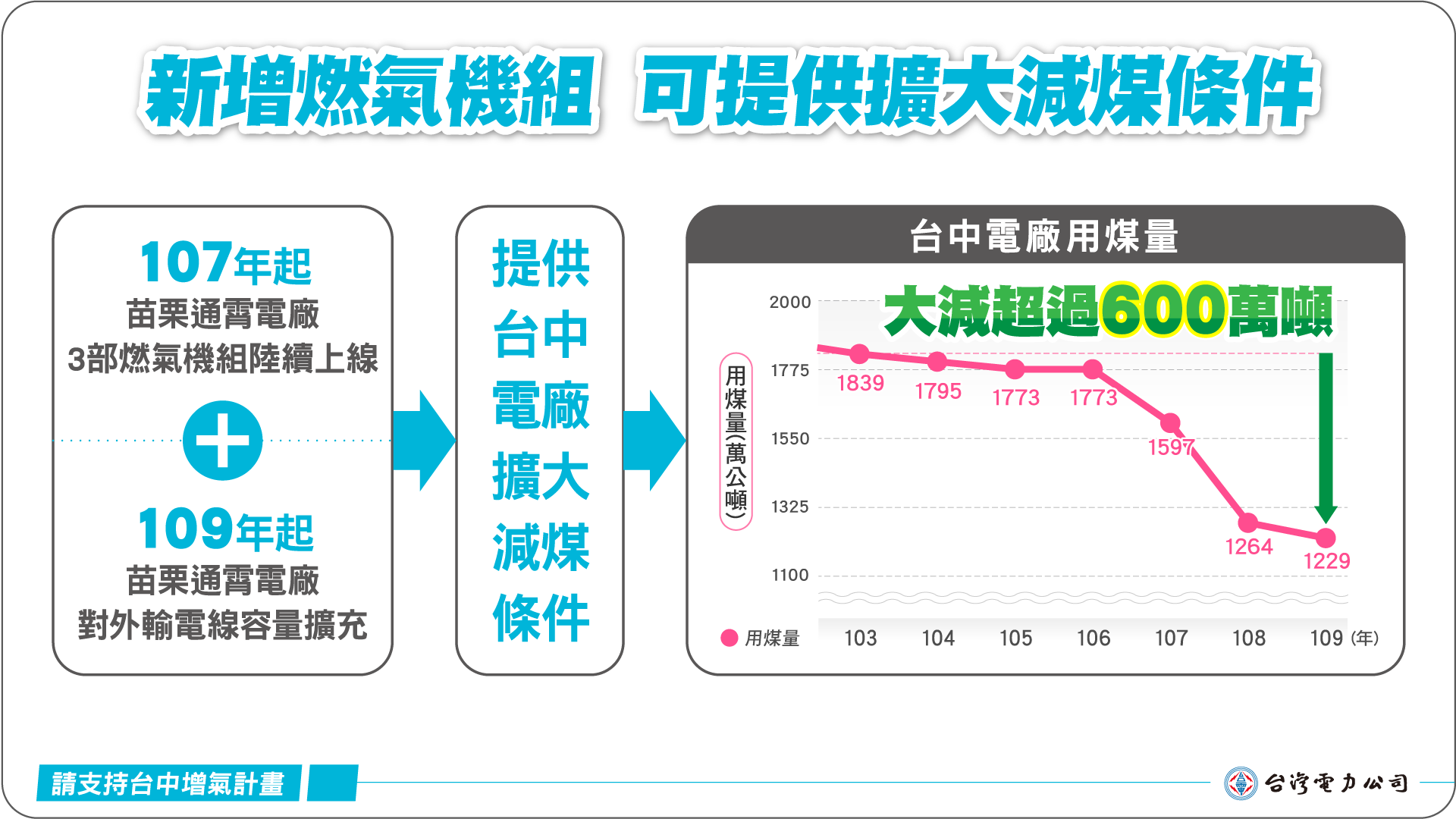 新增燃氣機組可提供擴大減煤條件