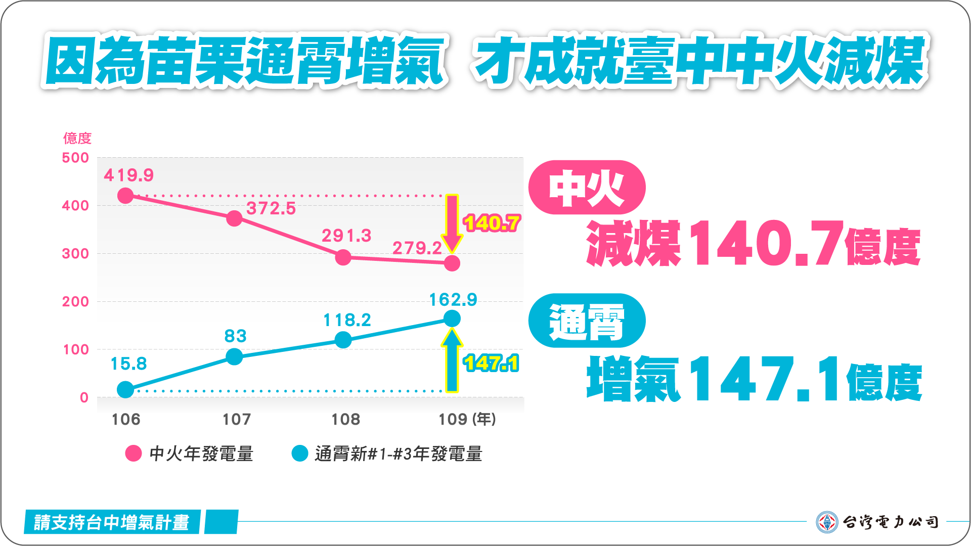 因為苗栗通霄增氣 才成就臺中中火減煤
