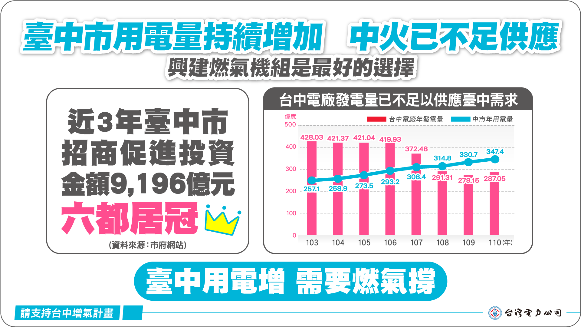 臺中市用電量持續增加 中火已不足供應