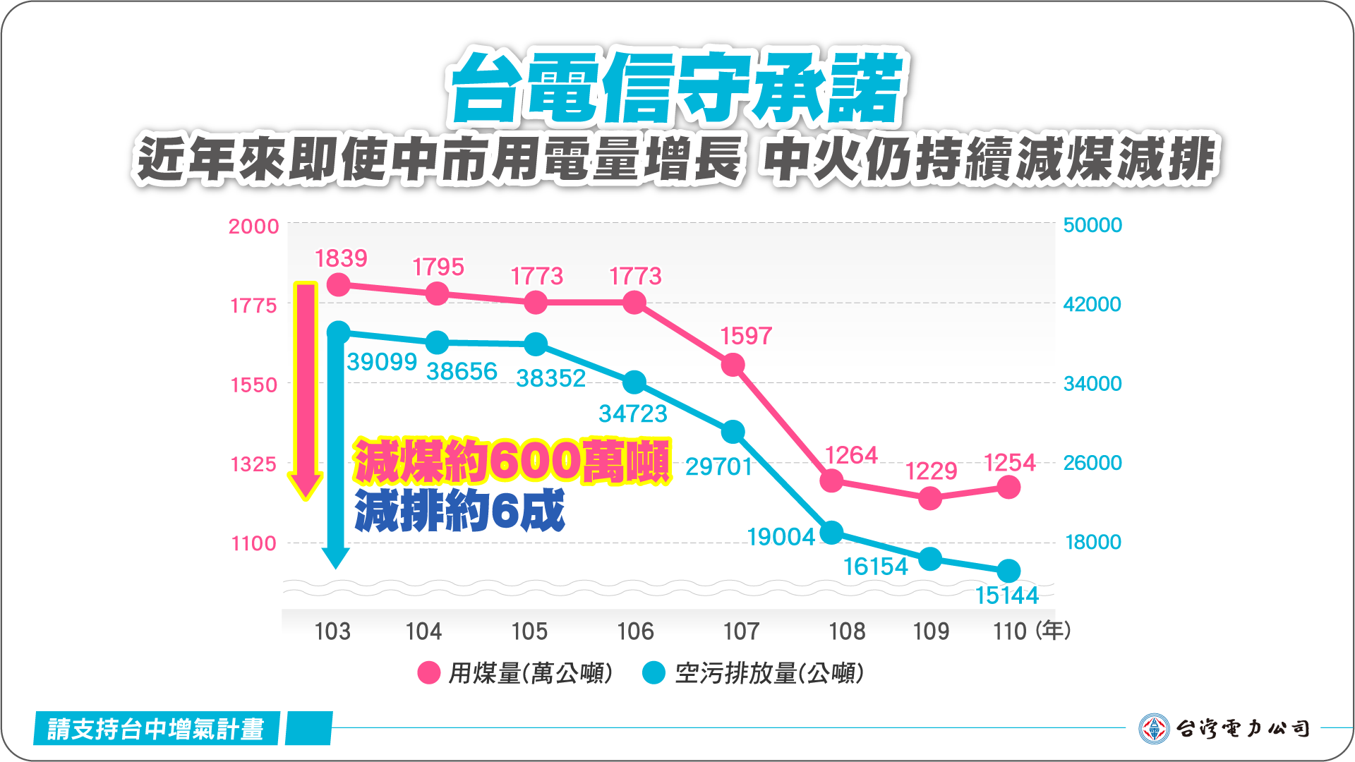 近年來台電信守承諾即使用電量增長台中火力發電廠仍持續減煤減排