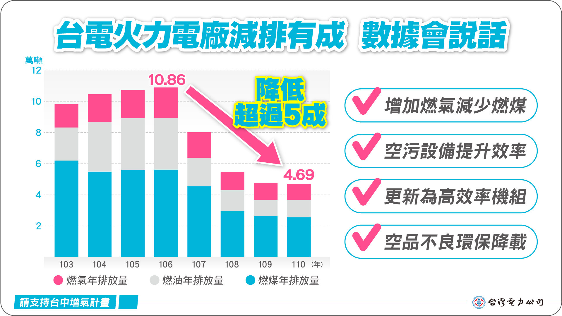 台電火力電廠減排超過5成數據會說話