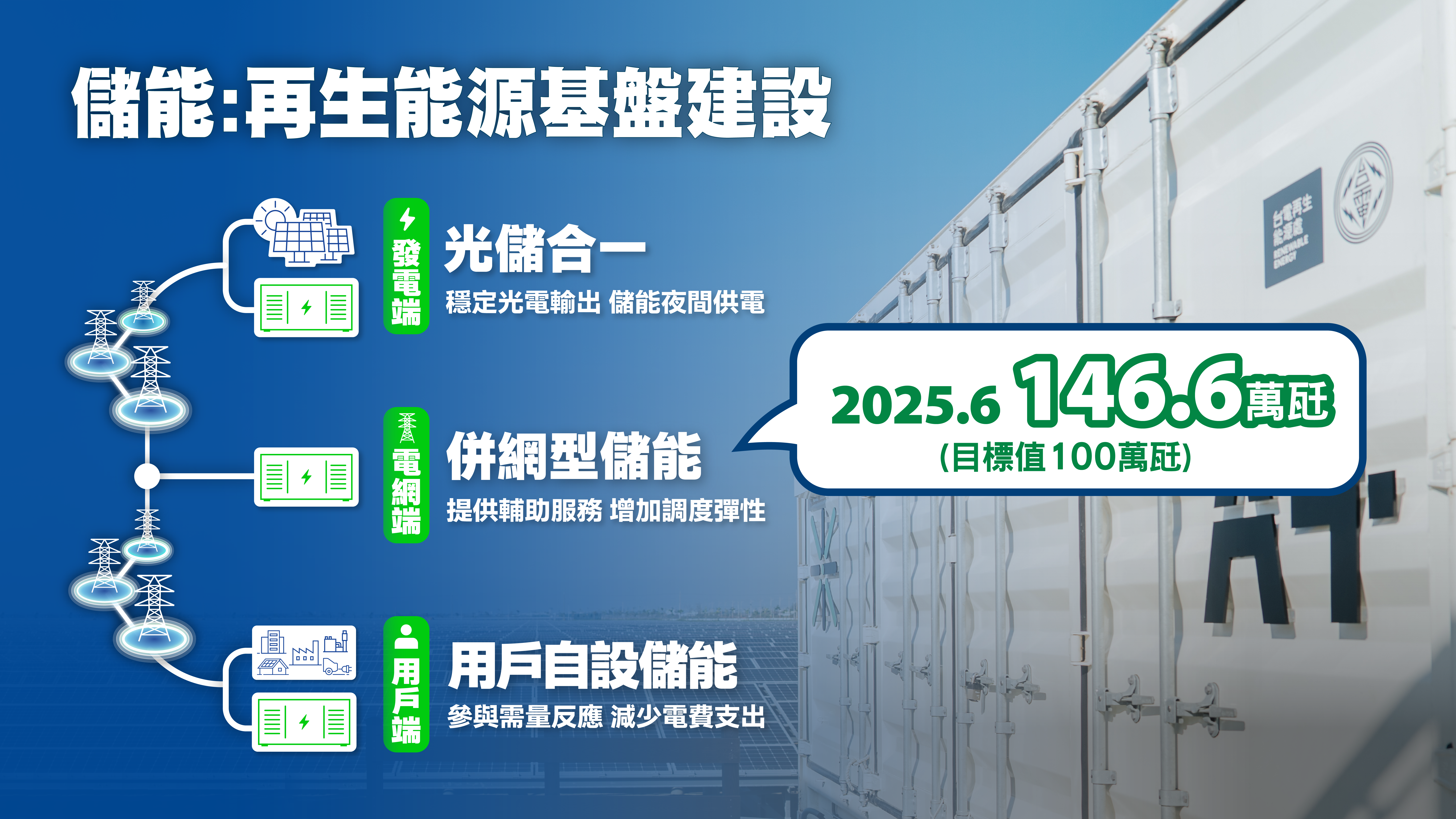 儲能：再能源基盤建設