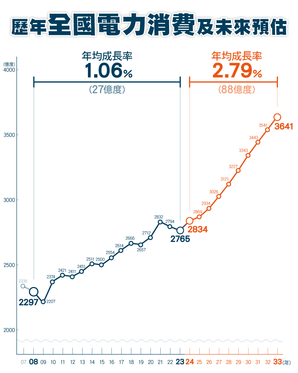 歷年全國電力消費及未來預估