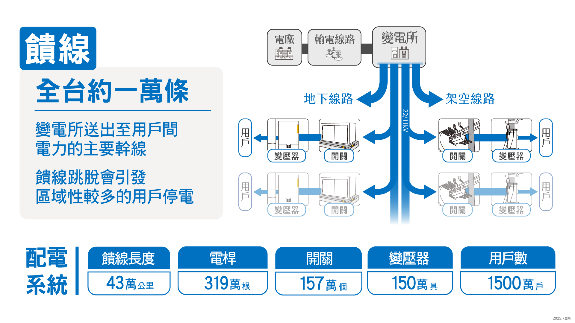 全台約一萬條饋線