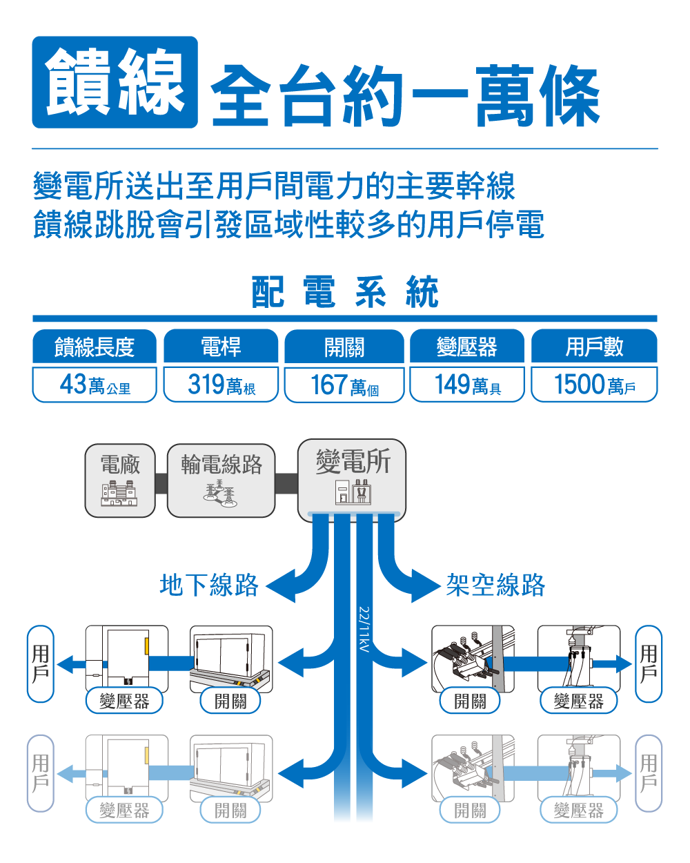 全台約一萬條饋線