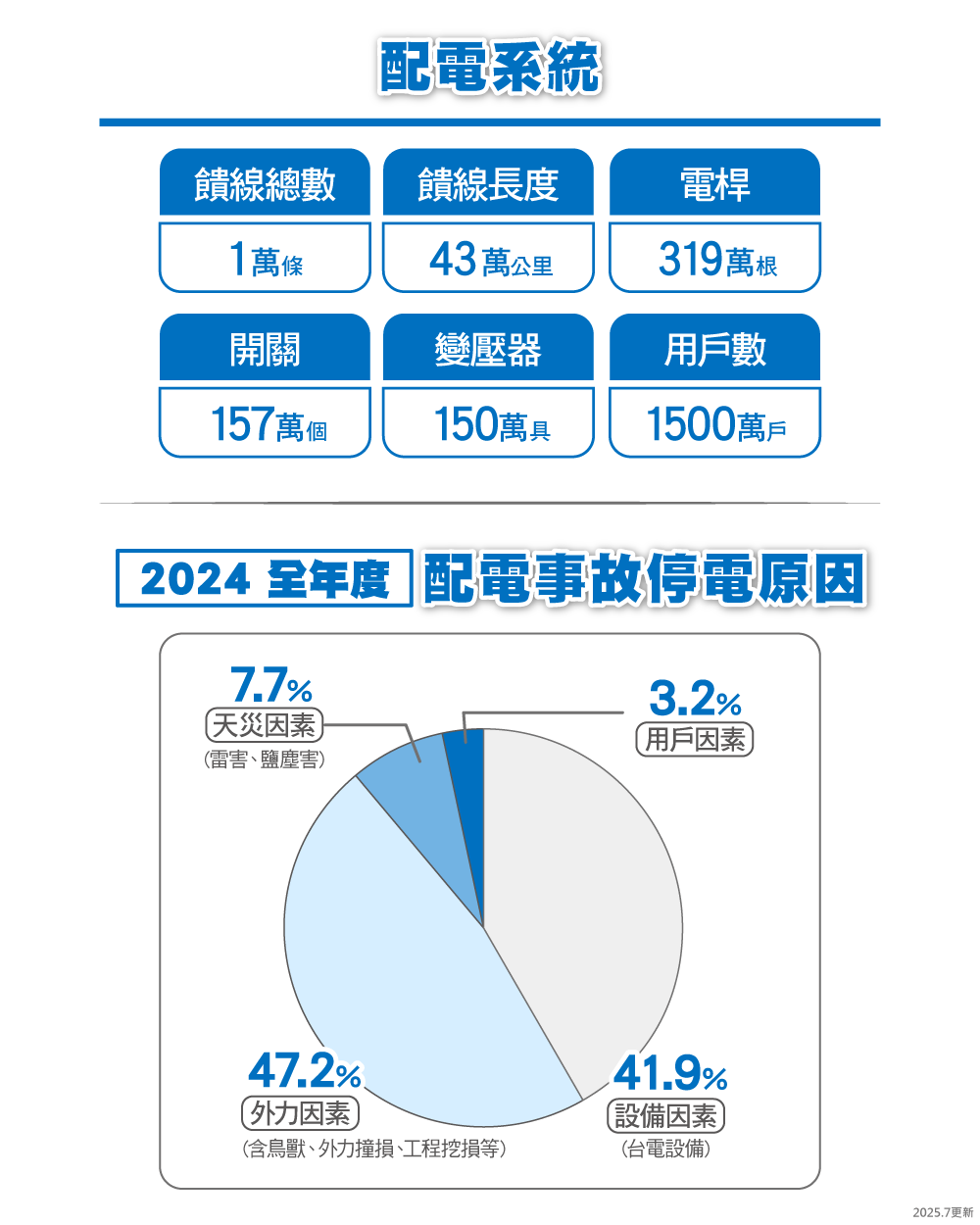 2024全年度配電事故停電原因