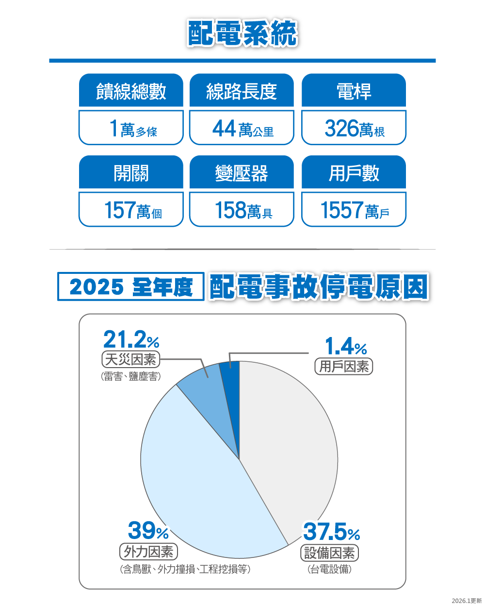 2025全年度配電事故停電原因