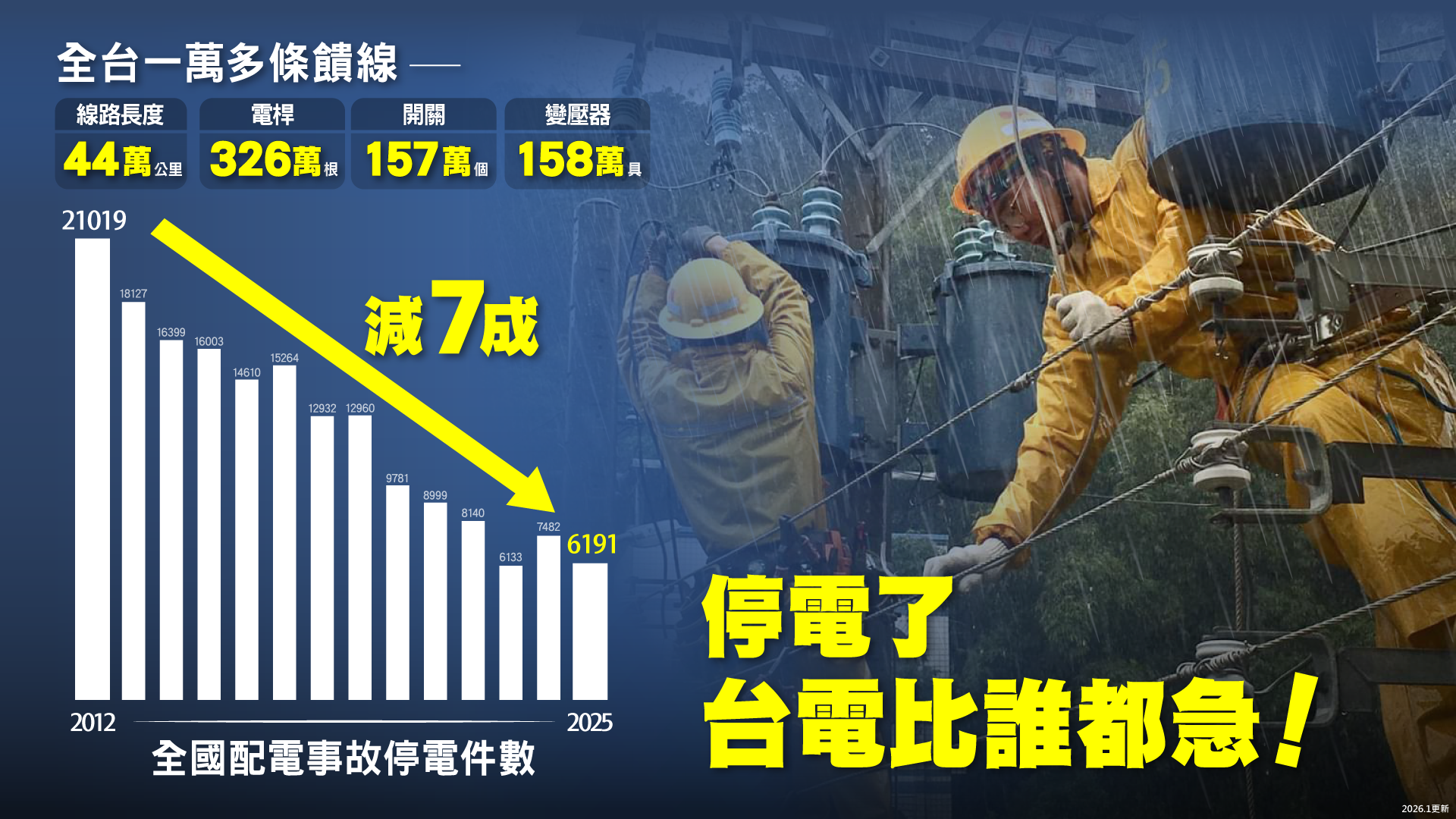 2012到2025全國配電事故停電件數減7成