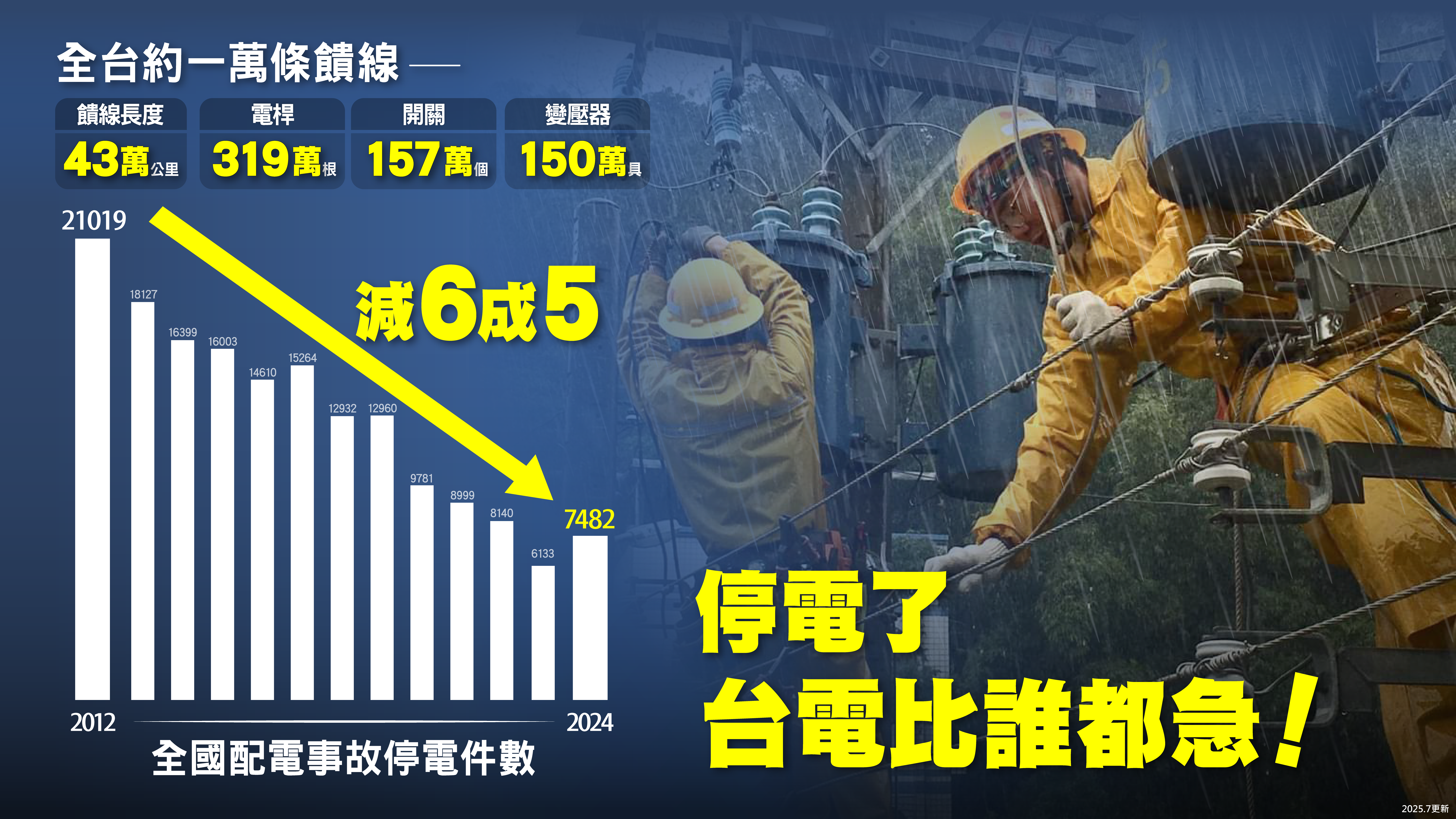 全國配電事故停電件數減6成5