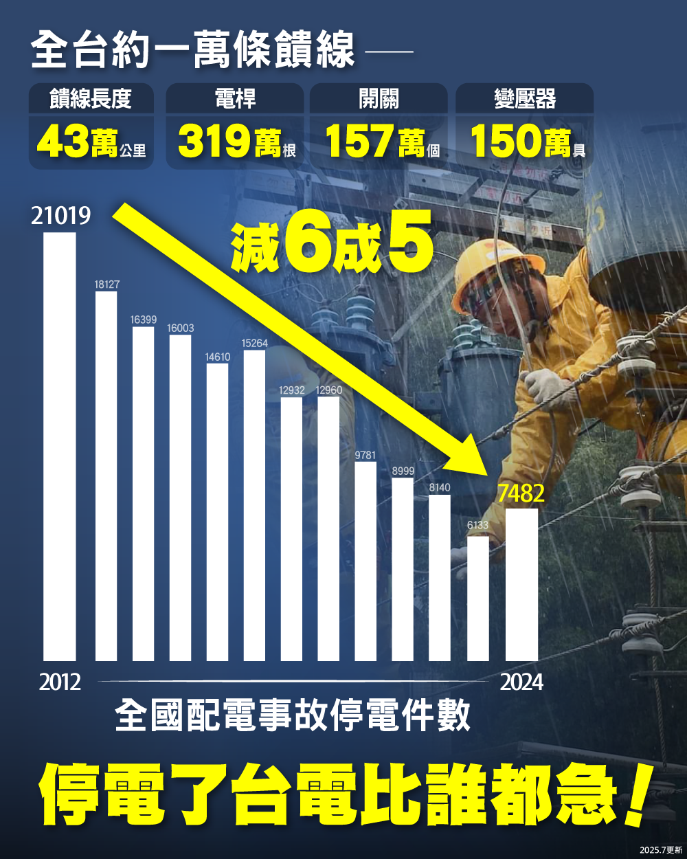 全國配電事故停電件數減6成5