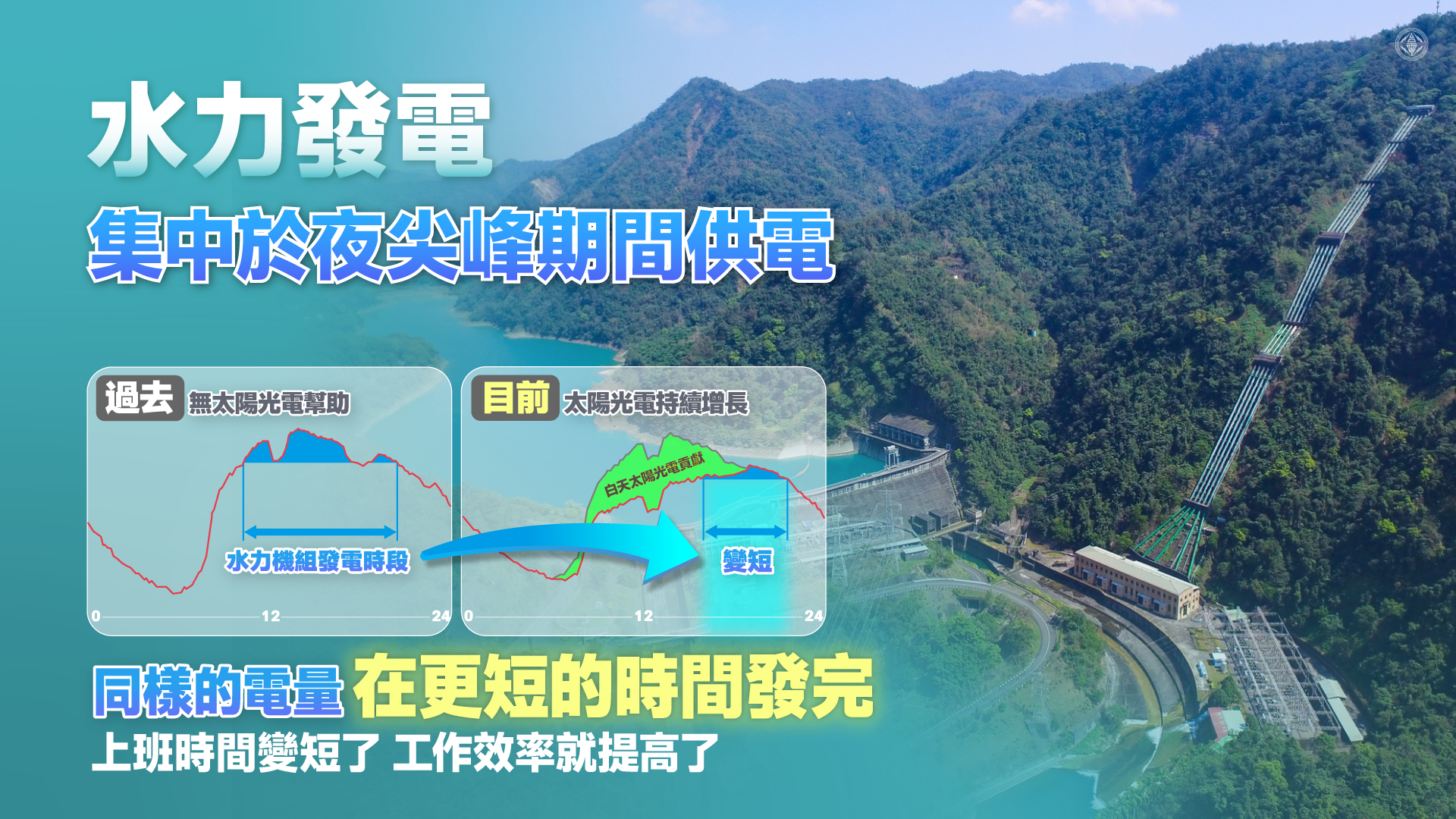 水力發電集中於夜尖峰期間供電