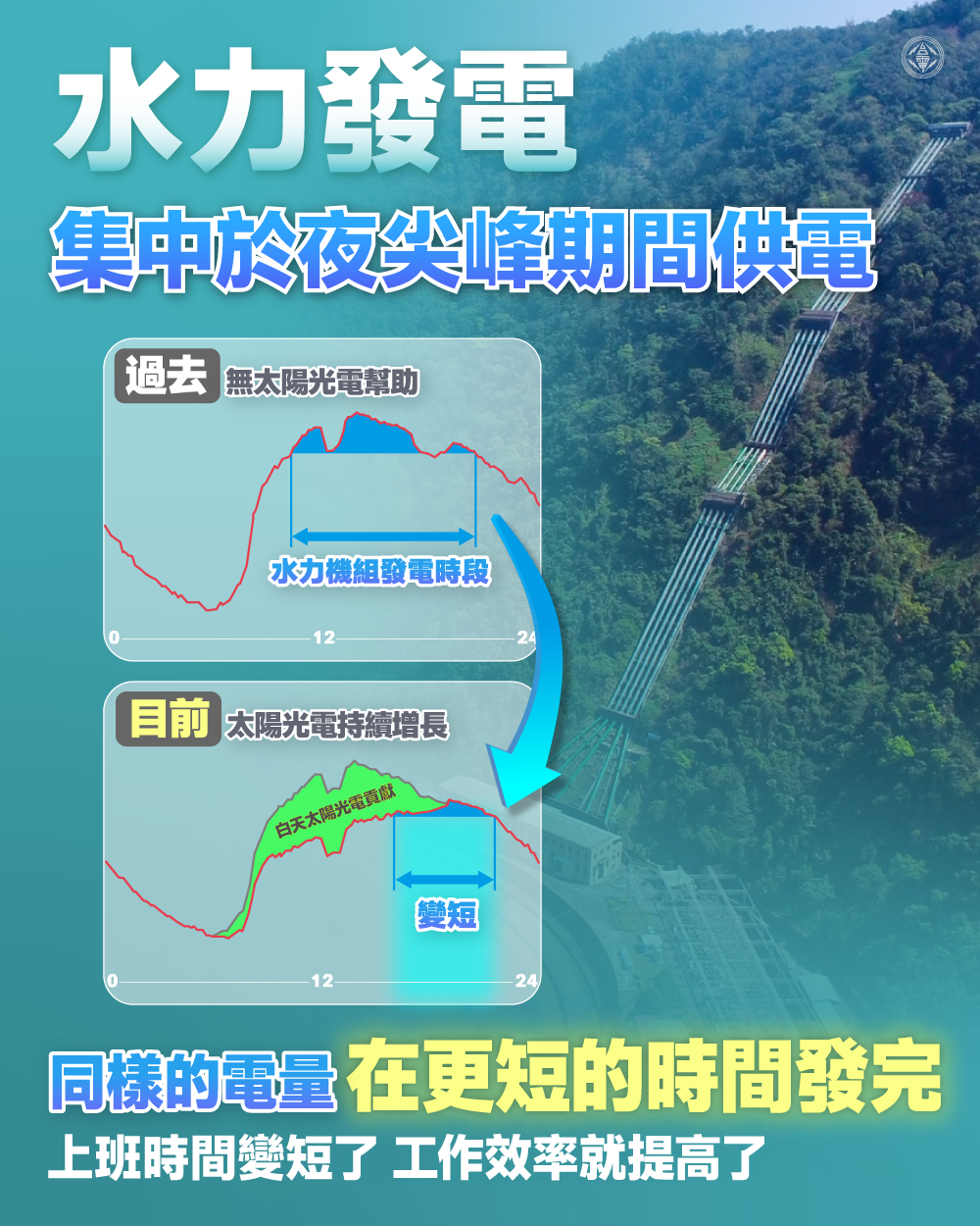 水力發電集中於夜尖峰期間供電