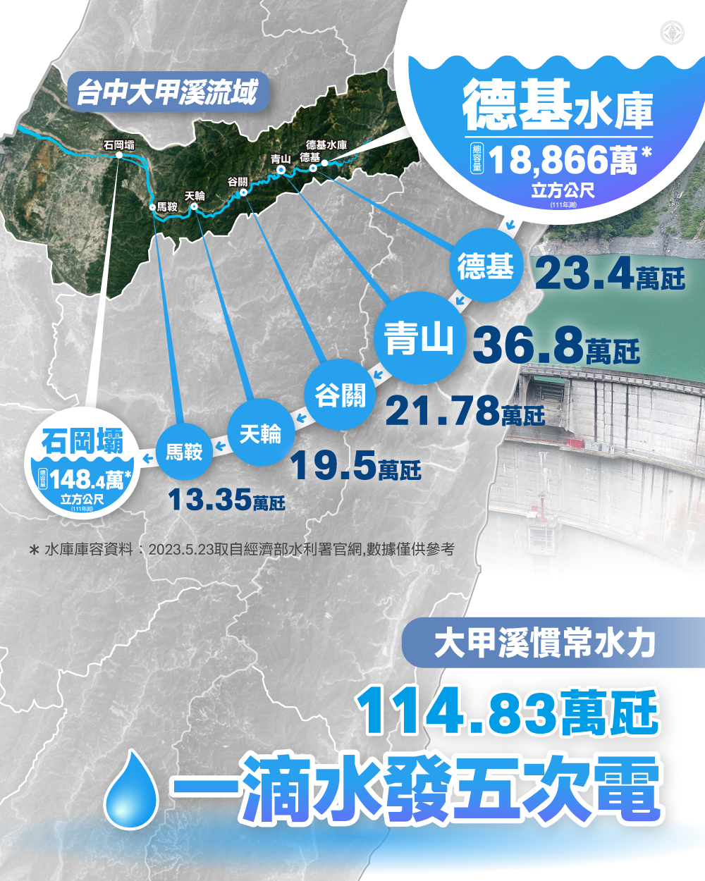 大甲溪慣常水力一滴水發五次電
